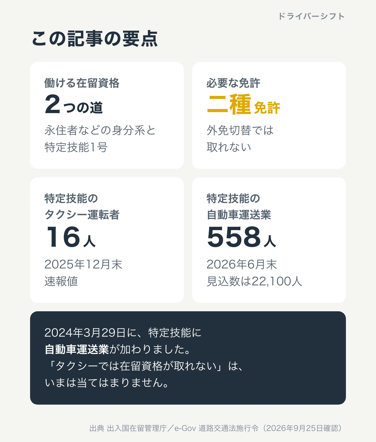 この記事の要点。働ける在留資格は身分系と特定技能1号の2つの道。必要なのは日本の二種免許で外免切替では取れない。特定技能のタクシー運転者は2025年12月末で16人、自動車運送業全体は2026年6月末で558人