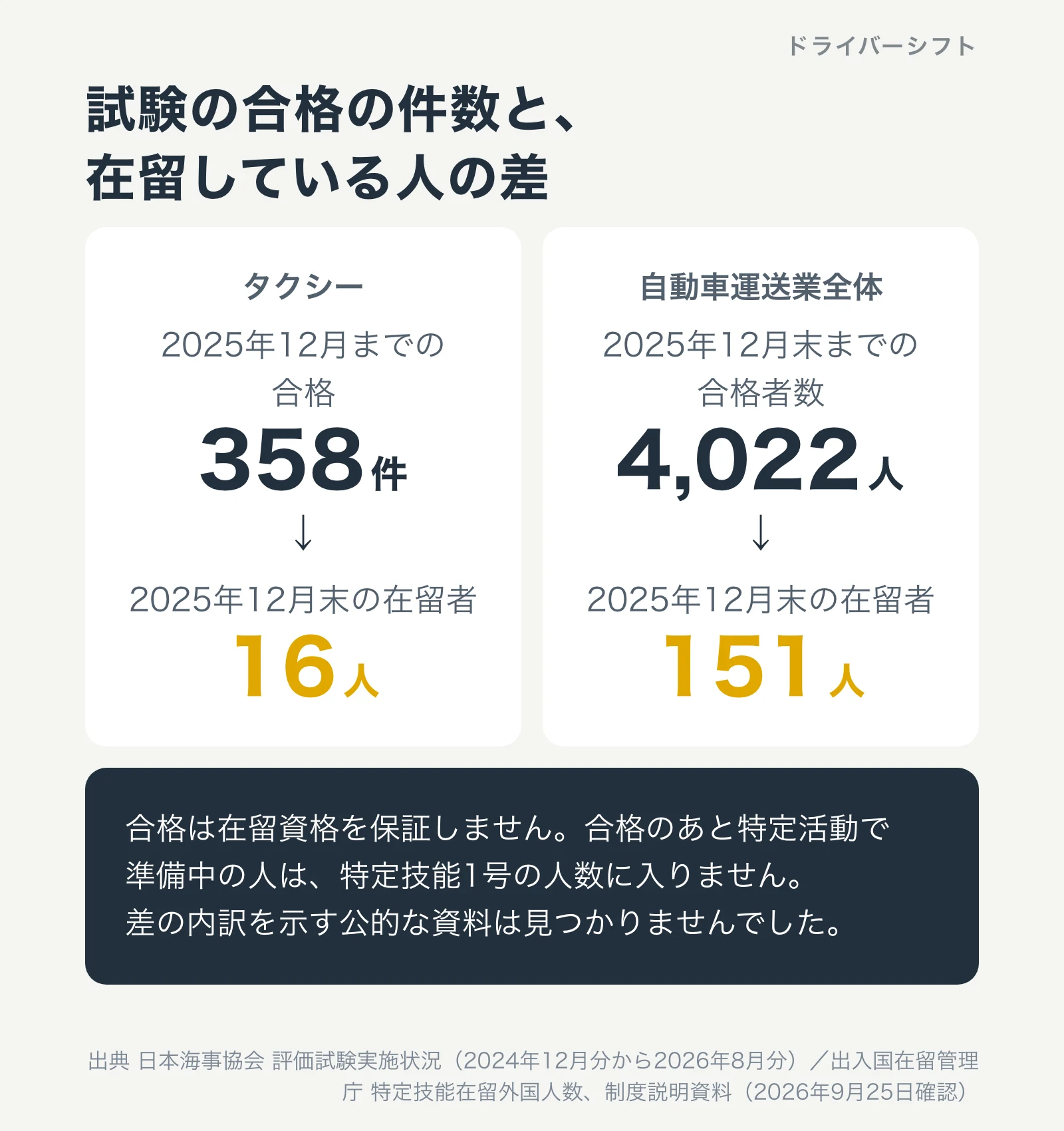 評価試験（タクシー）の合格と在留者の差。2025年12月までの合格は358件、2025年12月末の特定技能1号のタクシー運転者は16人。自動車運送業全体では合格者数4,022人に対して在留者151人。差の内訳を示す公的な資料はない
