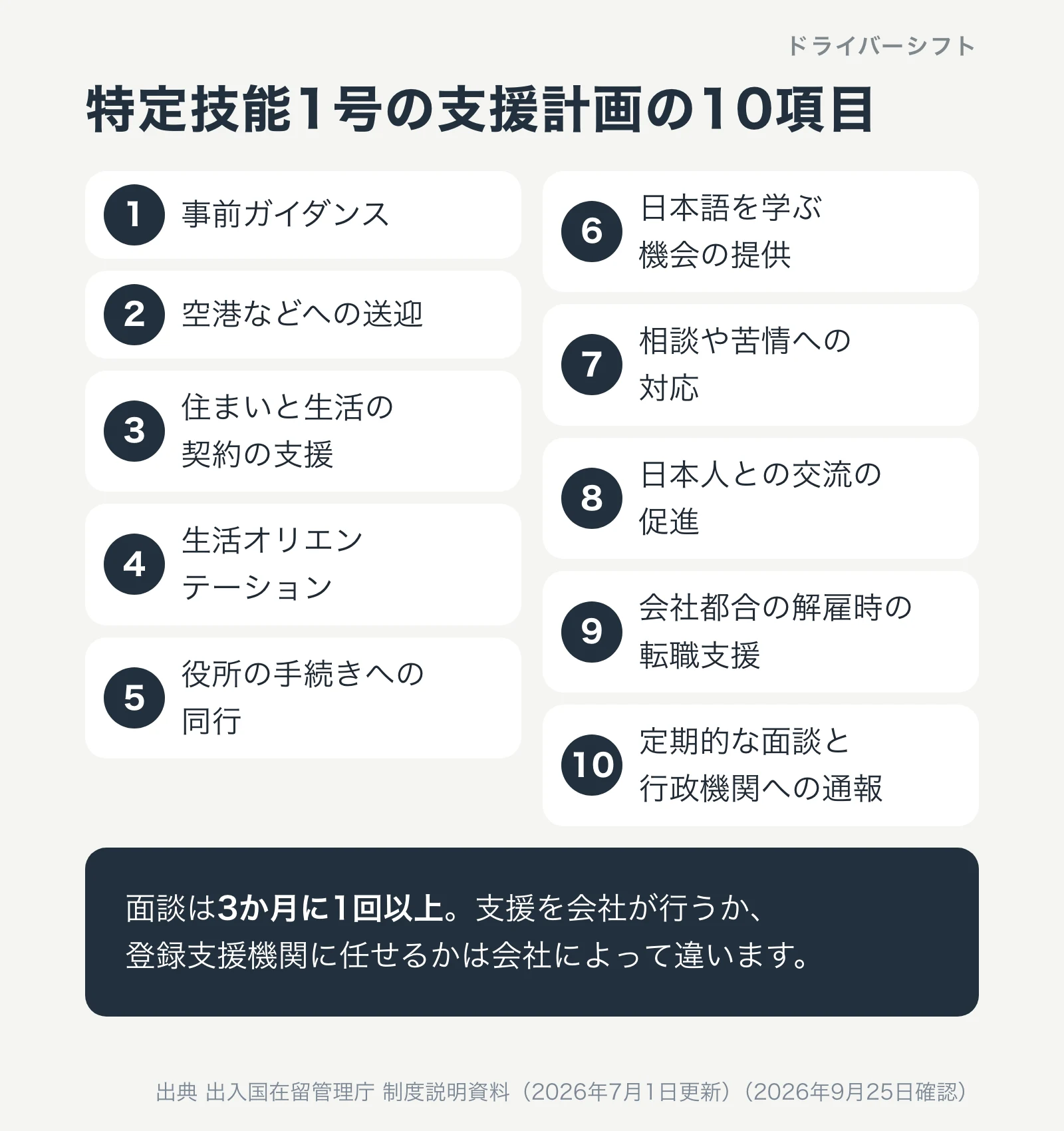特定技能1号の支援計画の10項目。事前ガイダンス、空港などへの送迎、住まいと生活の契約の支援、生活オリエンテーション、役所の手続きへの同行、日本語学習の機会、相談と苦情への対応、日本人との交流、会社都合の解雇時の転職支援、定期的な面談と通報