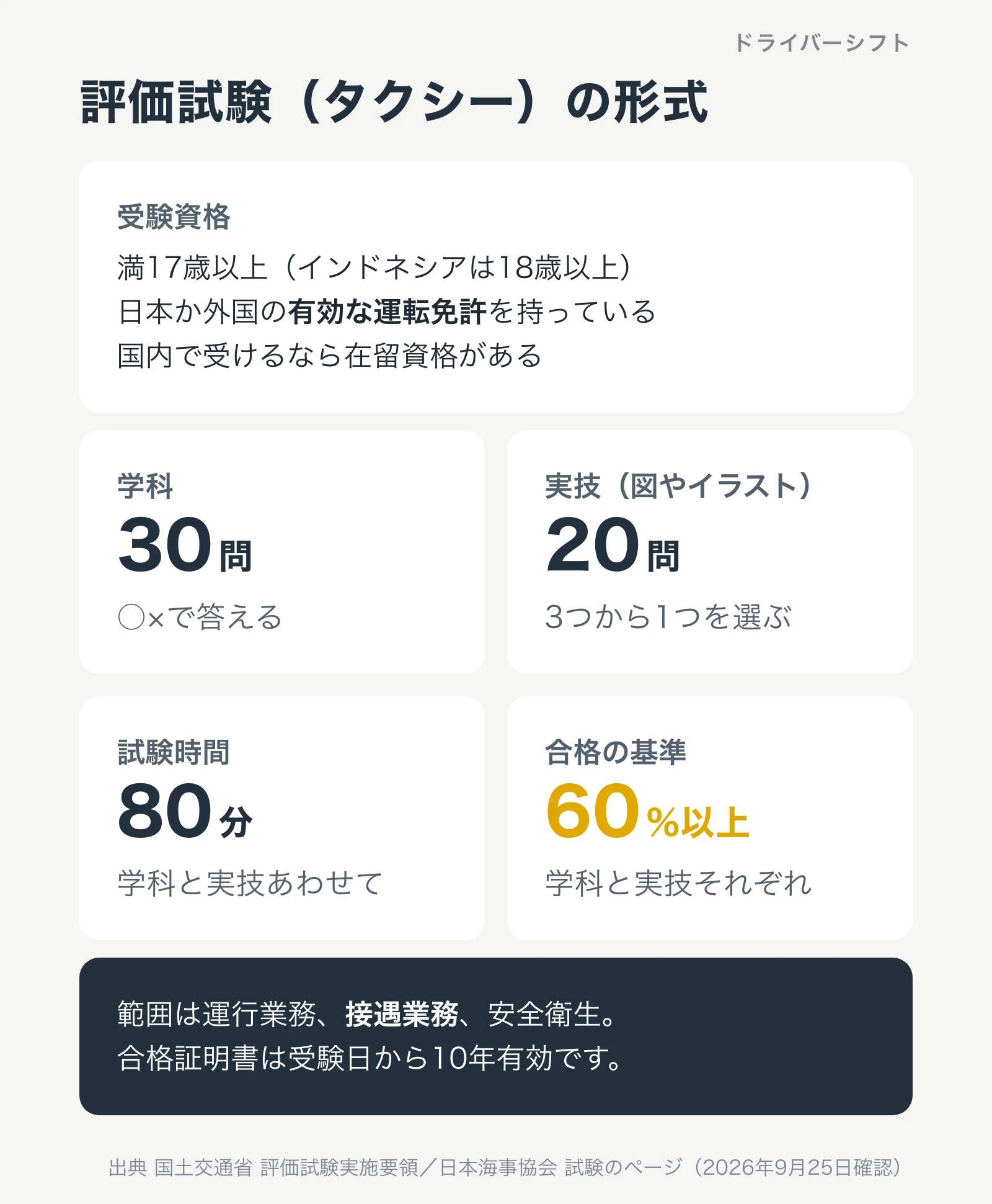 評価試験（タクシー）の形式。受験資格は満17歳以上で有効な運転免許。学科と実技あわせて80分、学科30問は○×式、実技20問は3つから1つを選ぶ、それぞれ正答率60%以上で合格、合格証明書は10年有効