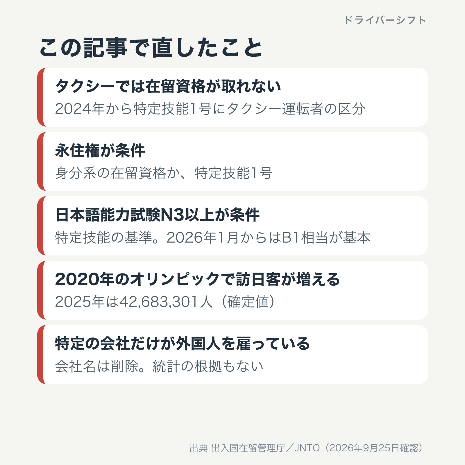この記事で直したこと。タクシーでは在留資格が取れないは誤りで特定技能1号にタクシー運転者の区分がある、永住権が条件ではない、N3は特定技能の基準で2026年1月からB1相当が基本、訪日客は2025年に42,683,301人、特定の会社名は削除