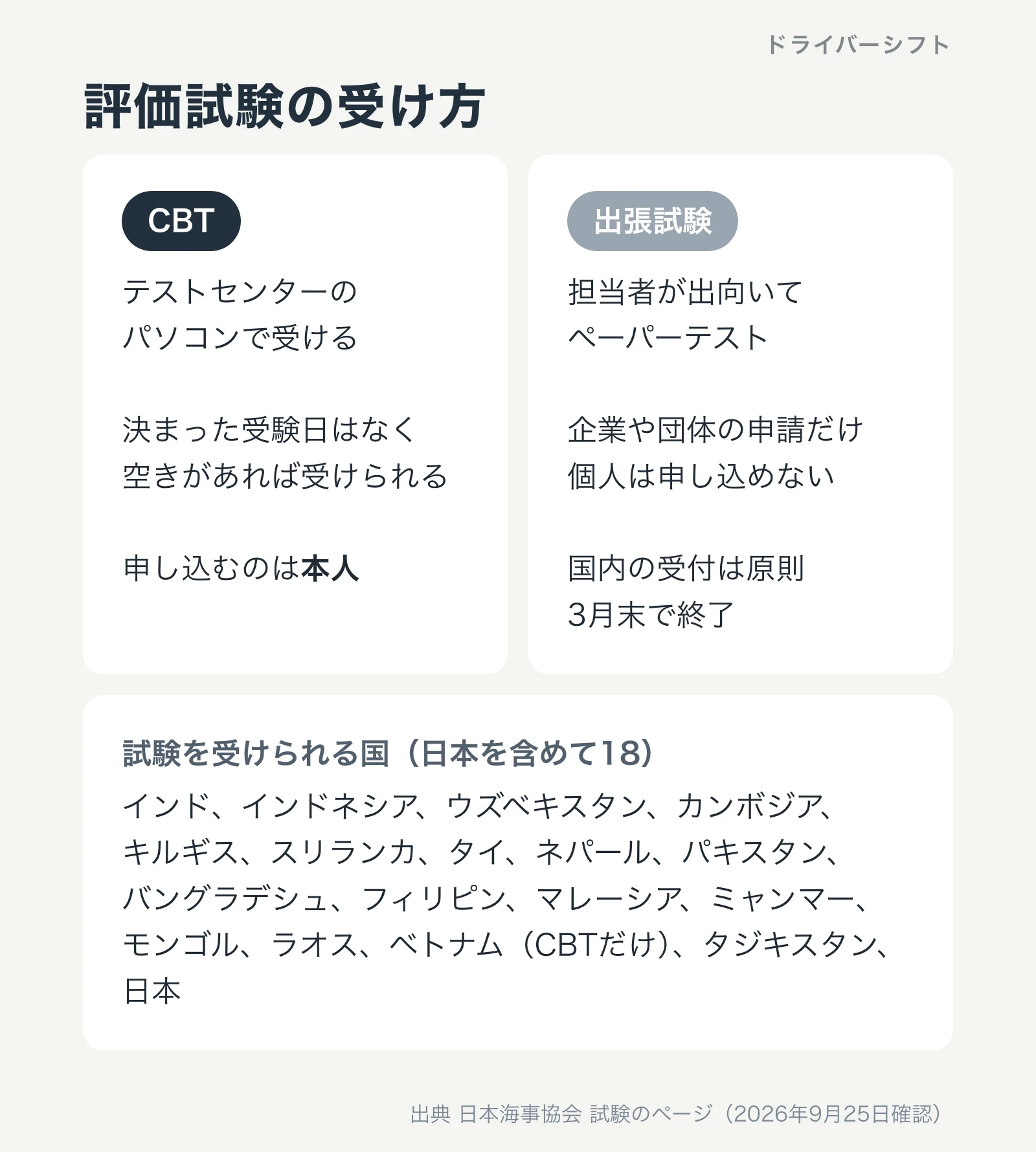 評価試験の受け方。CBTは決まった受験日がなくテストセンターに空きがあれば受けられ申し込みは本人。出張試験は企業や団体の申請だけで個人は申し込めない。試験を受けられる国は日本を含めて18