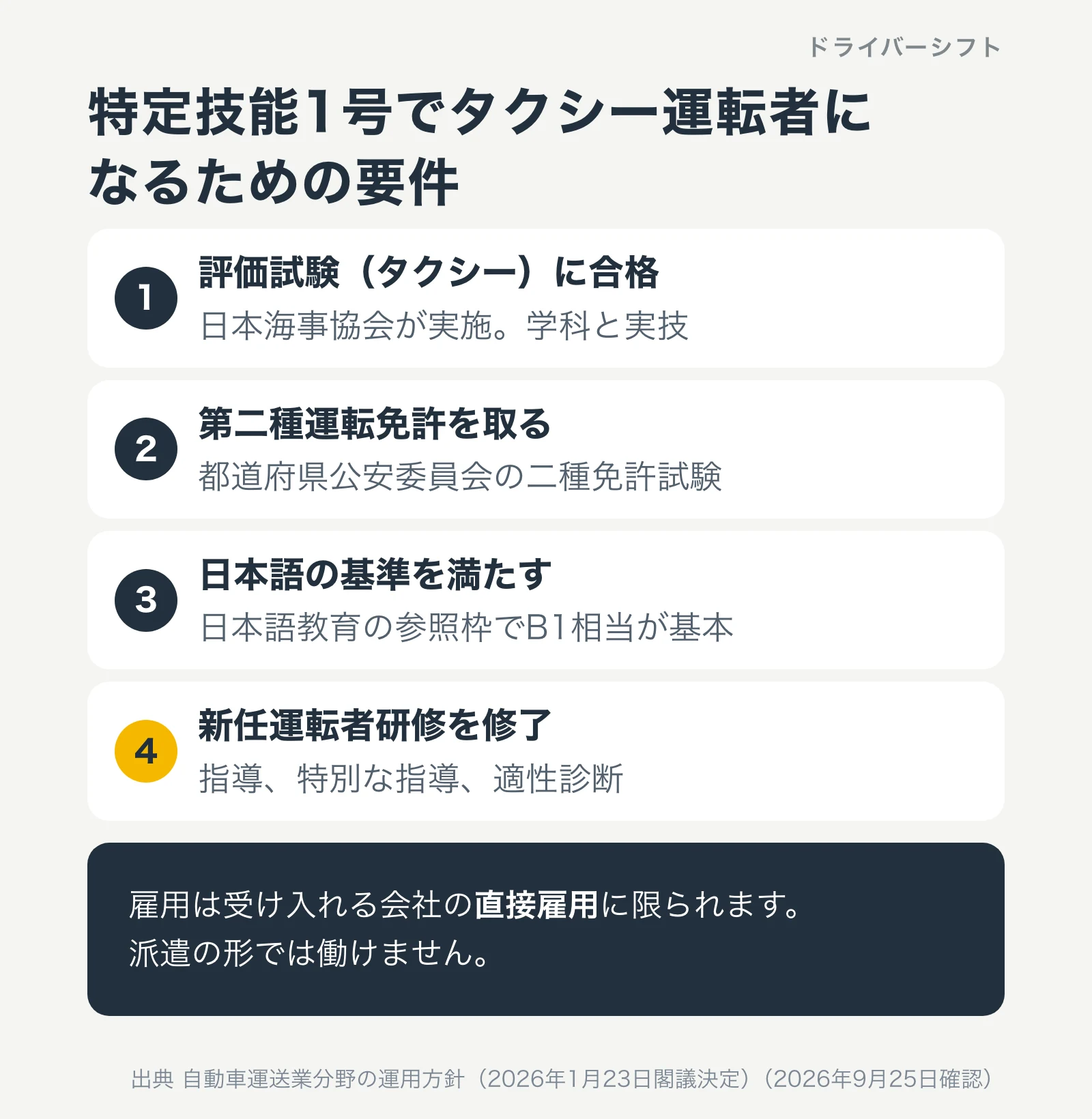 特定技能1号でタクシー運転者になるための要件。評価試験（タクシー）に合格、第二種運転免許を取る、日本語の基準を満たす、新任運転者研修を修了。雇用は直接雇用に限る