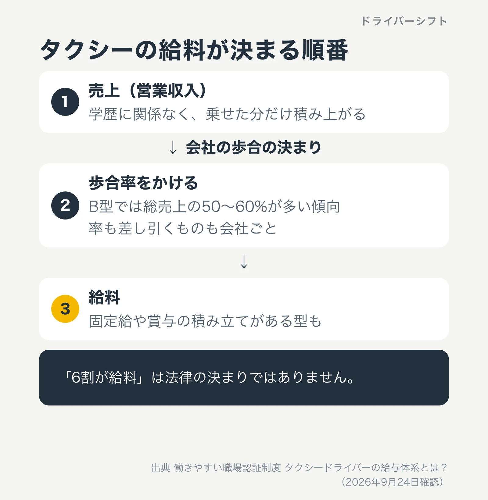 タクシーの給料が決まる順番。売上は学歴に関係なく乗せた分だけ積み上がる。会社の歩合の決まりで歩合率をかける。B型では総売上の50〜60%が多い傾向。6割が給料は法律の決まりではない