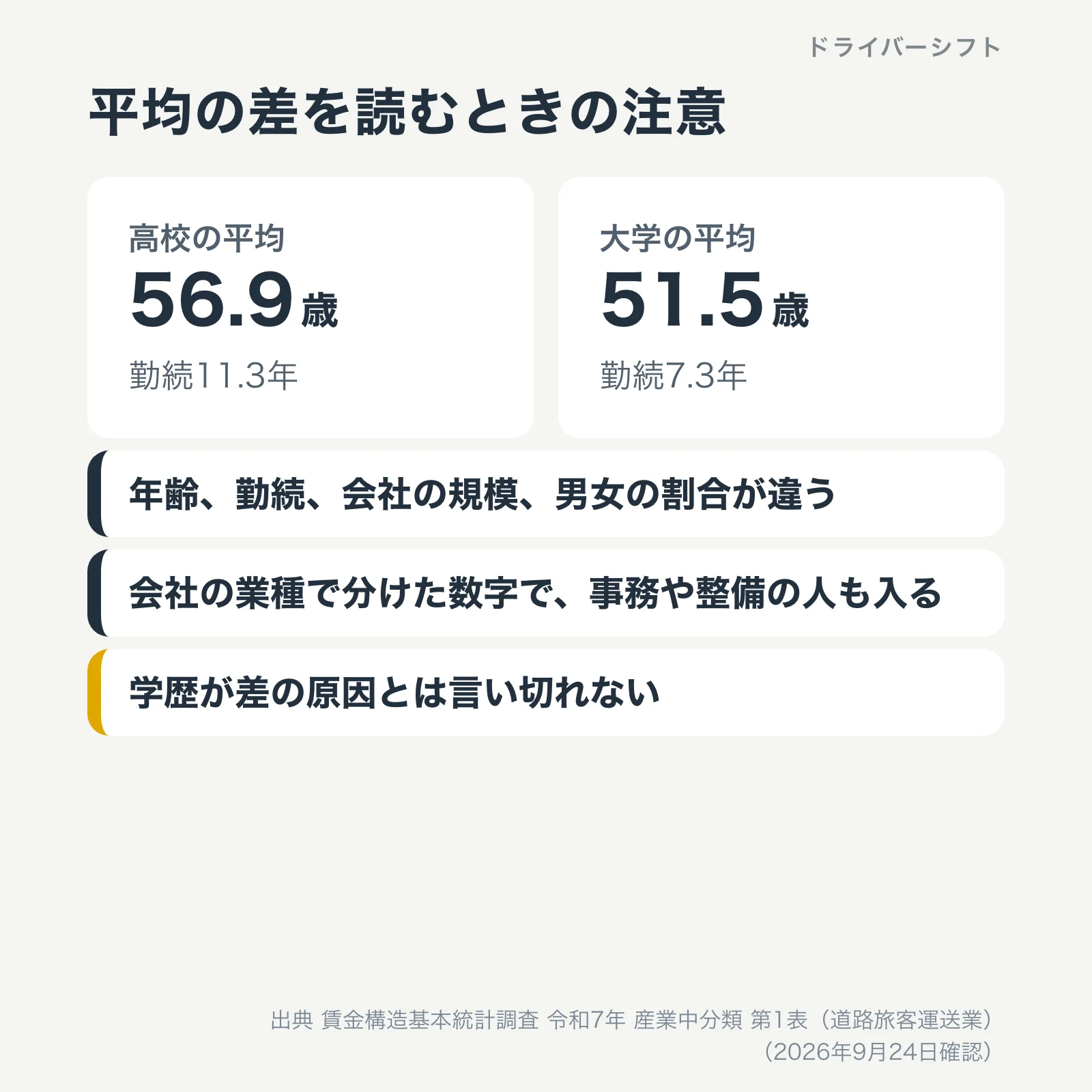 平均の差を読むときの注意。道路旅客運送業で高校の平均は56.9歳で勤続11.3年、大学は51.5歳で勤続7.3年。年齢、勤続、会社の規模、男女の割合が違い、事務や整備の人も入る。学歴が差の原因とは言い切れない