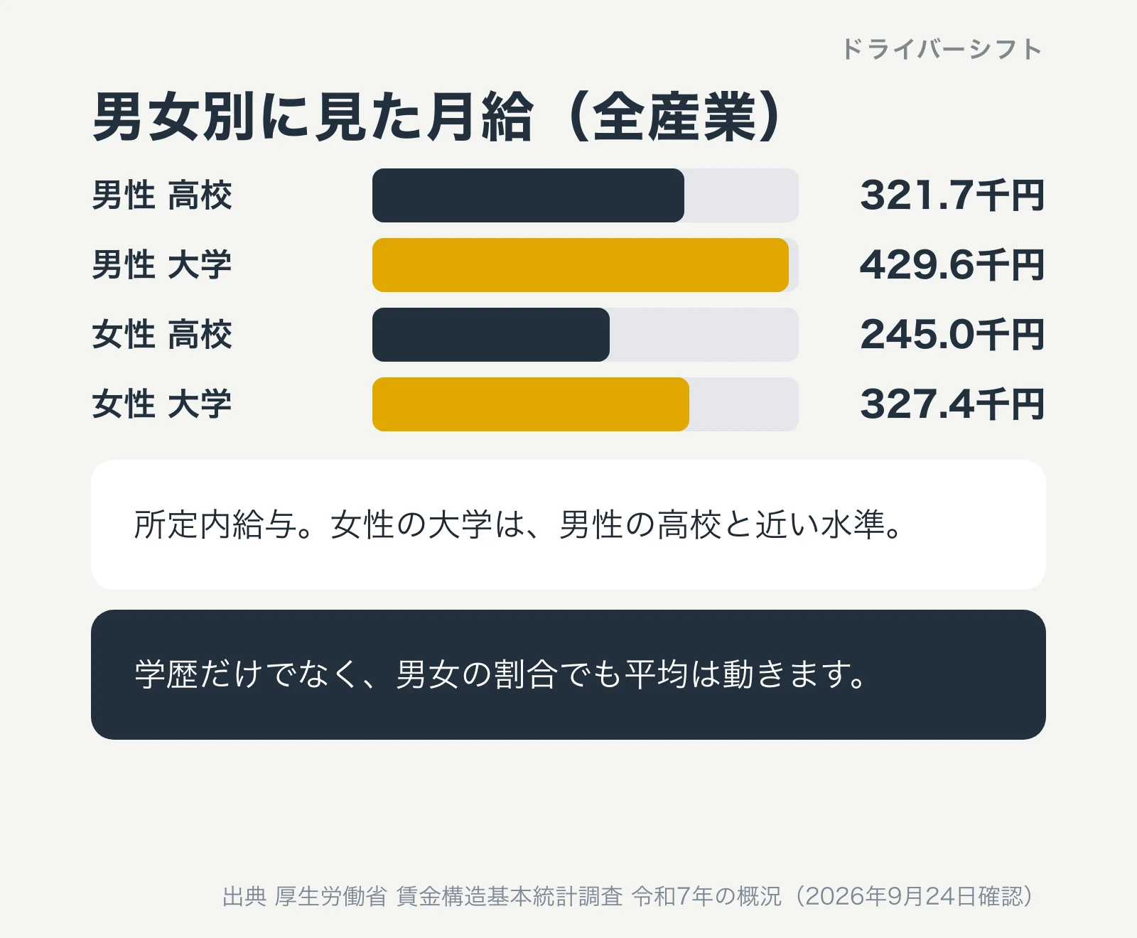 男女別に見た高校と大学の月給(全産業の所定内給与)。男性の高校321.7千円、大学429.6千円。女性の高校245.0千円、大学327.4千円