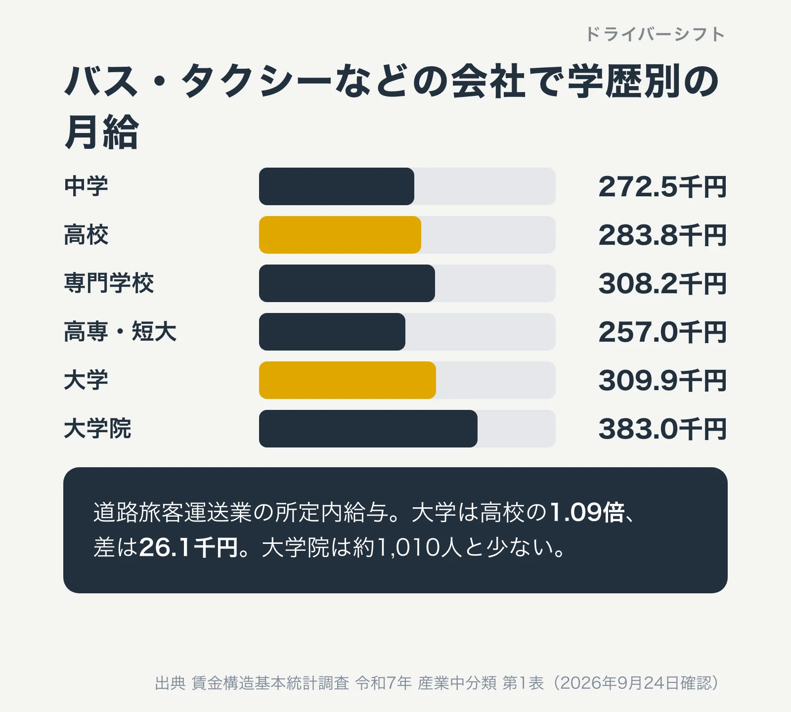 バス・タクシーなどの会社で学歴別の月給。中学272.5千円、高校283.8千円、専門学校308.2千円、高専・短大257.0千円、大学309.9千円、大学院383.0千円。大学は高校の1.09倍で差は26.1千円
