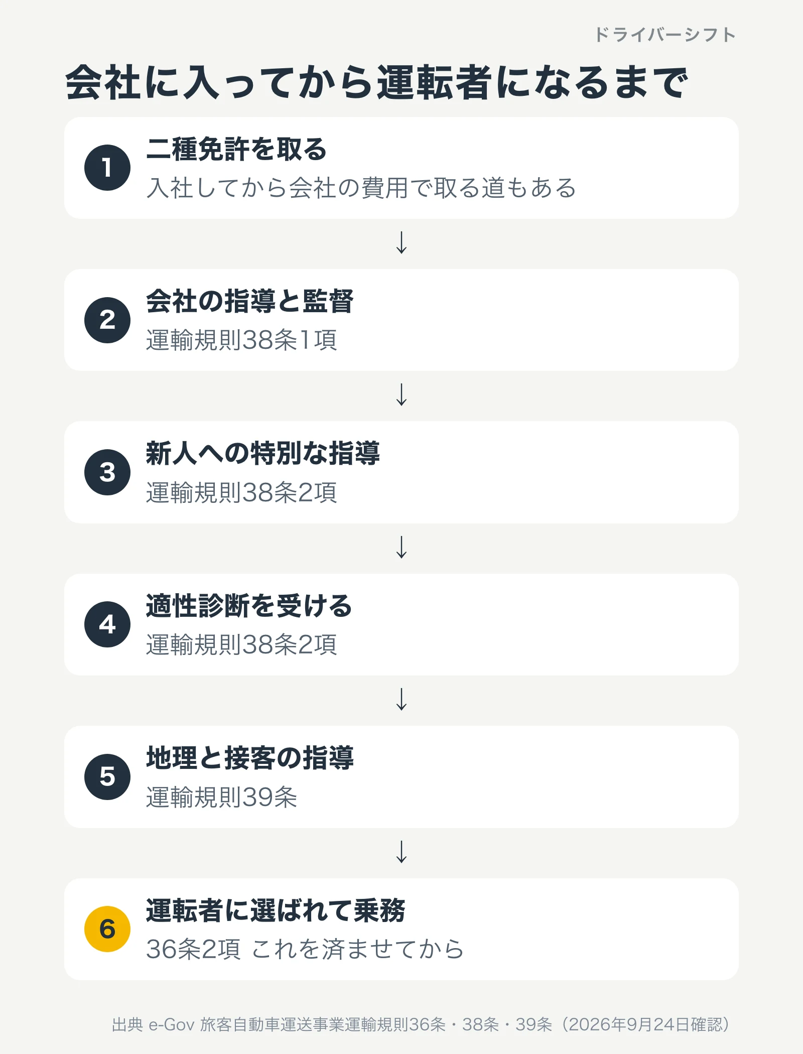 会社に入ってから運転者になるまで。二種免許を取る、会社の指導と監督、新人への特別な指導、適性診断、地理と接客の指導を経て、運転者に選ばれて乗務する