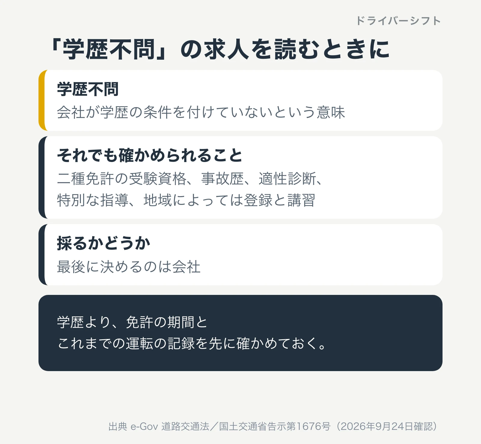 学歴不問の求人を読むときに。学歴不問は会社が学歴の条件を付けていないという意味。それでも二種免許の受験資格、事故歴、適性診断、特別な指導、地域によっては登録と講習は確かめられる。採るかどうかは会社が決める
