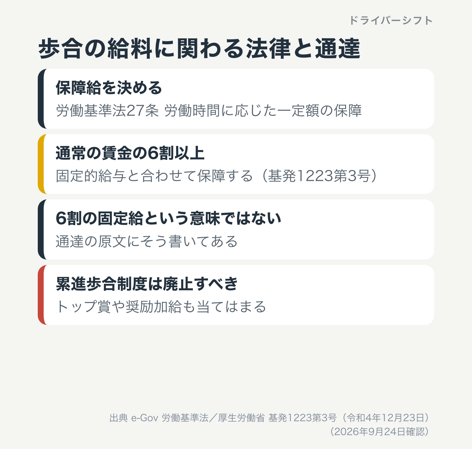歩合の給料に関わる法律と通達。労働基準法27条の保障給、固定的給与と合わせて通常の賃金の6割以上を保障、6割の固定給という意味ではない、累進歩合制度は廃止すべき