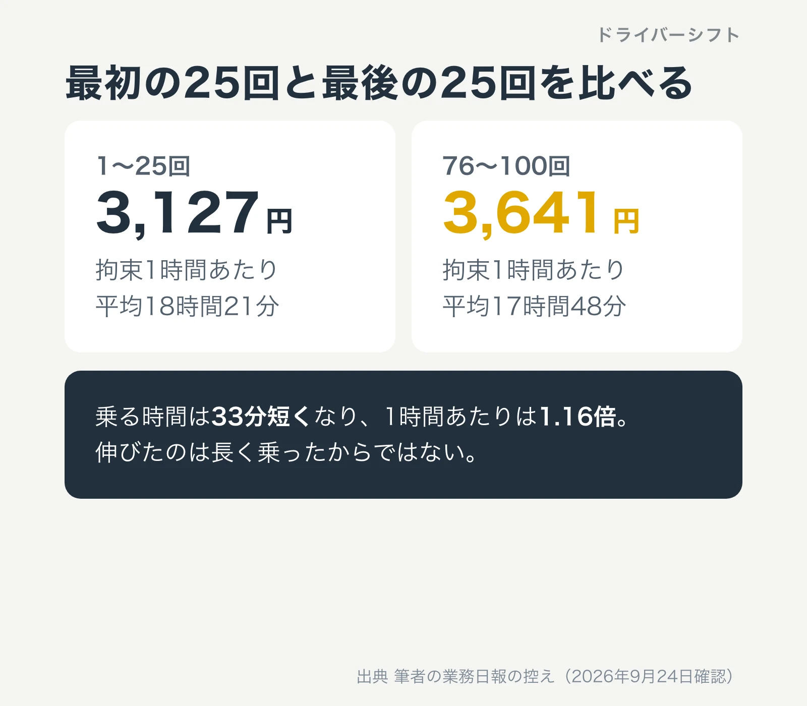 最初の25回と最後の25回を比べる。拘束1時間あたり1〜25回は3,127円で平均18時間21分、76〜100回は3,641円で平均17時間48分。乗る時間は33分短くなり1時間あたりは1.16倍