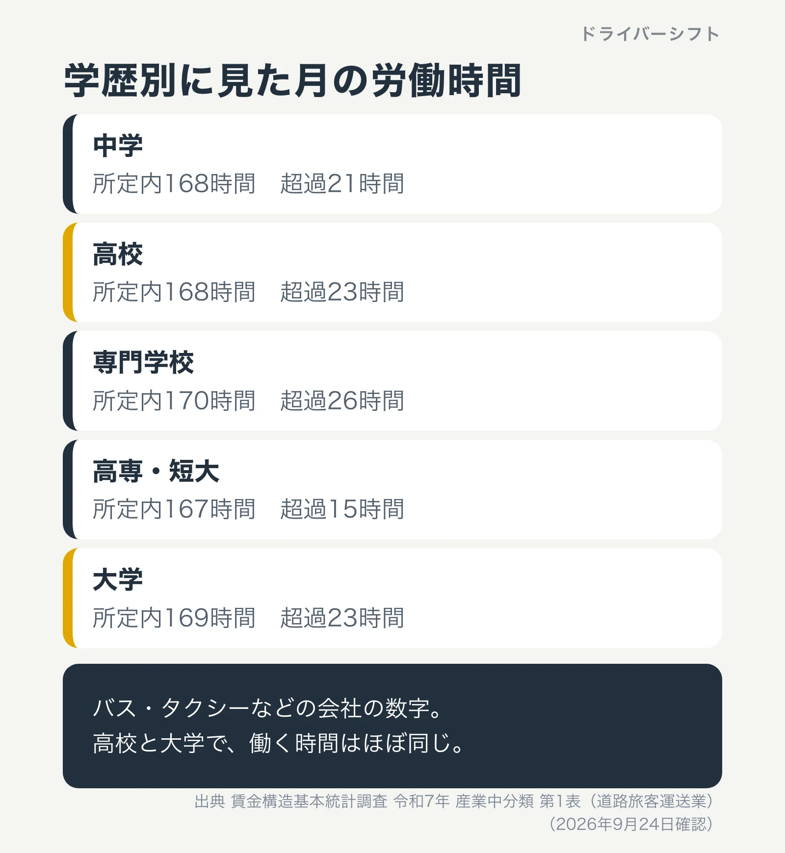学歴別の月の労働時間(道路旅客運送業)。中学は所定内168時間で超過21時間、高校は168時間で23時間、専門学校は170時間で26時間、高専・短大は167時間で15時間、大学は169時間で23時間
