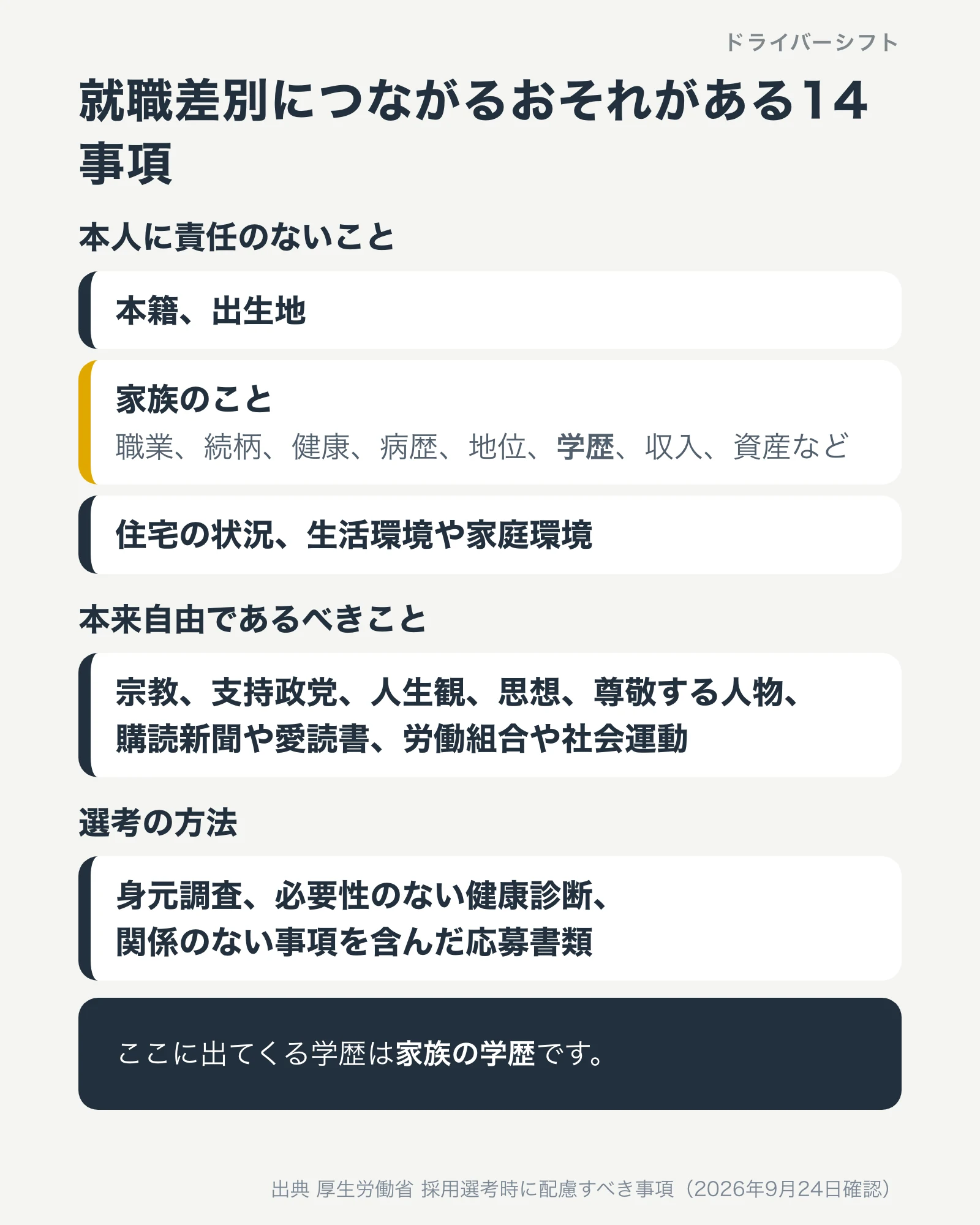 就職差別につながるおそれがある14事項。本人に責任のないこととして本籍や出生地、家族のこと(学歴を含む)、住宅の状況。本来自由であるべきこととして宗教や思想。選考の方法として身元調査など。ここの学歴は家族の学歴