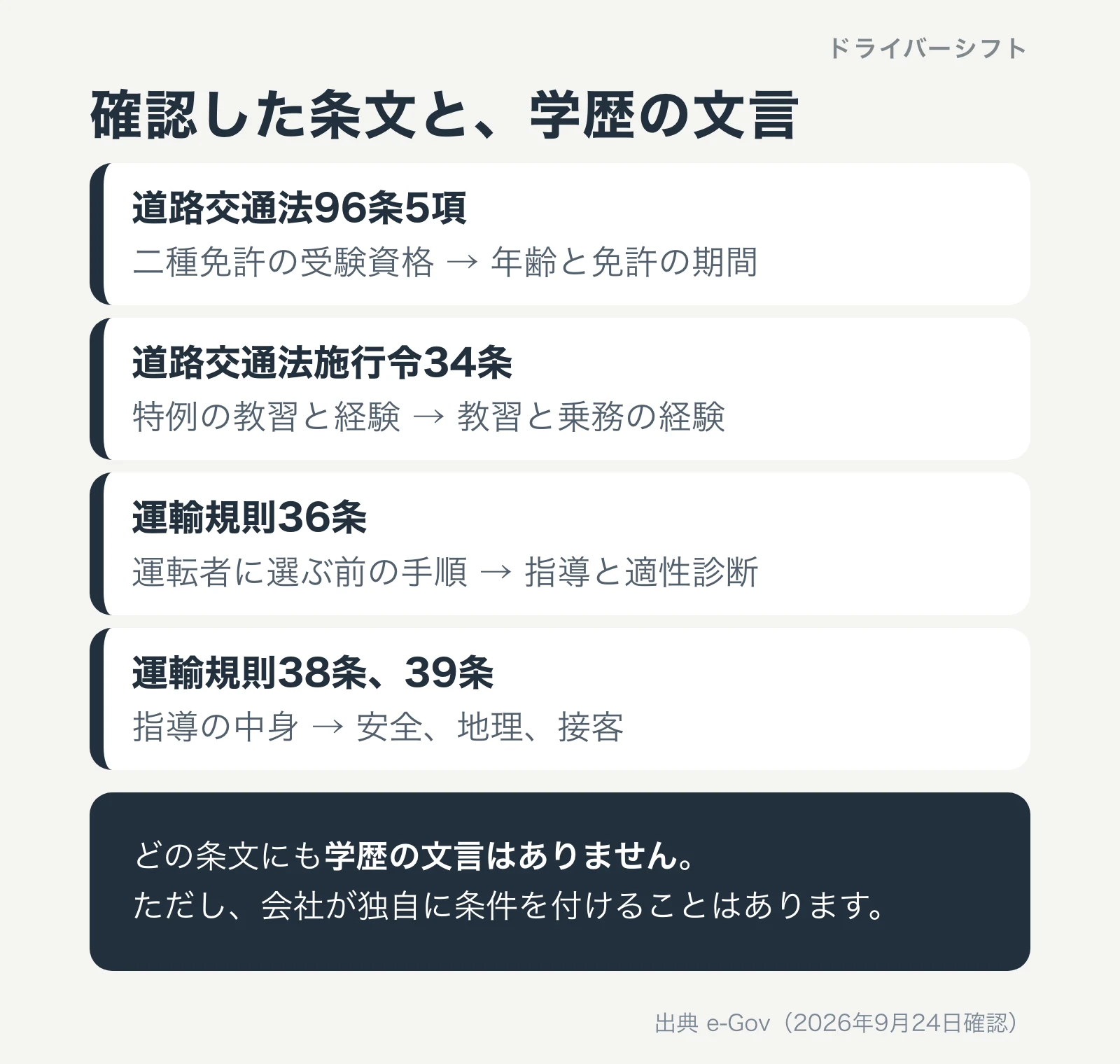 確認した条文と学歴の文言。道路交通法96条5項、施行令34条、運輸規則36条、38条、39条のどれにも学歴の文言はない。会社が独自に条件を付けることはある