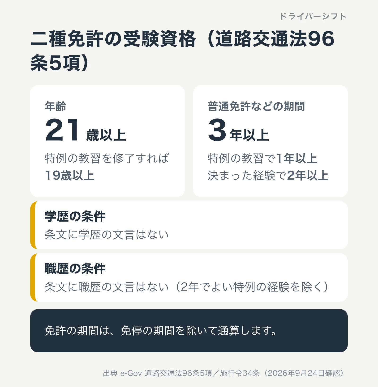 二種免許の受験資格。年齢は21歳以上で特例の教習を修了すれば19歳以上。普通免許などの期間は3年以上で特例の教習で1年以上、決まった経験で2年以上。学歴と職歴の文言は条文にない