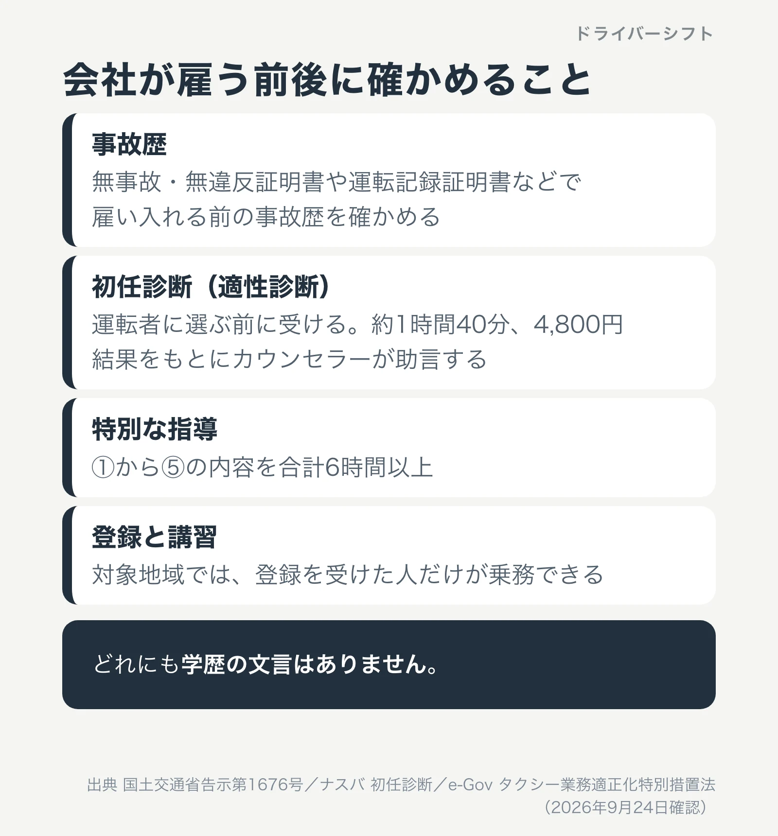 会社が雇う前後に確かめること。事故歴は無事故・無違反証明書や運転記録証明書などで確かめる。初任診断は約1時間40分で4,800円。特別な指導は合計6時間以上。登録制度の対象地域では登録を受けた人しか乗務できない。どれにも学歴の文言はない