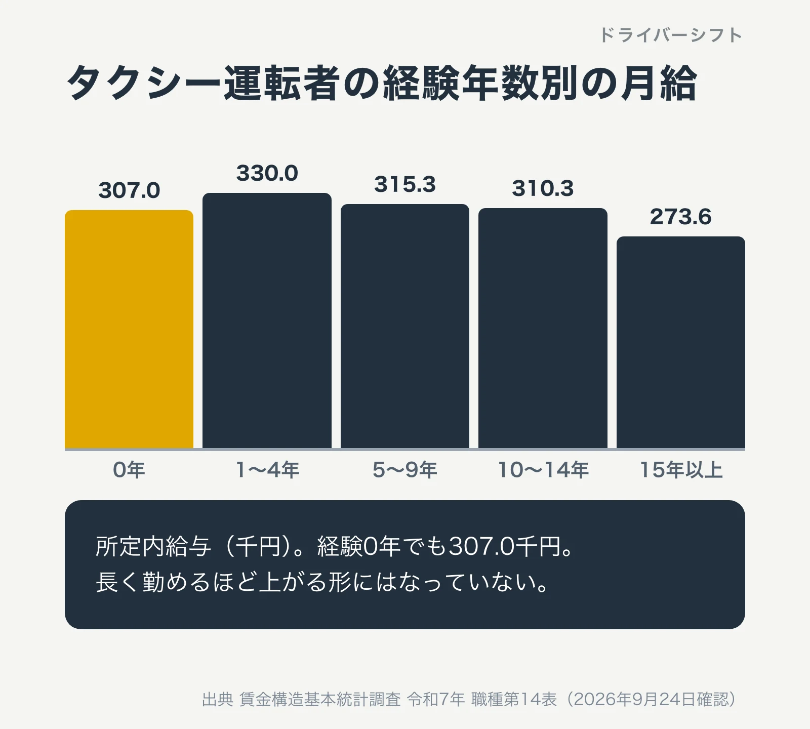 タクシー運転者の経験年数別の月給(所定内給与)。0年307.0千円、1〜4年330.0千円、5〜9年315.3千円、10〜14年310.3千円、15年以上273.6千円
