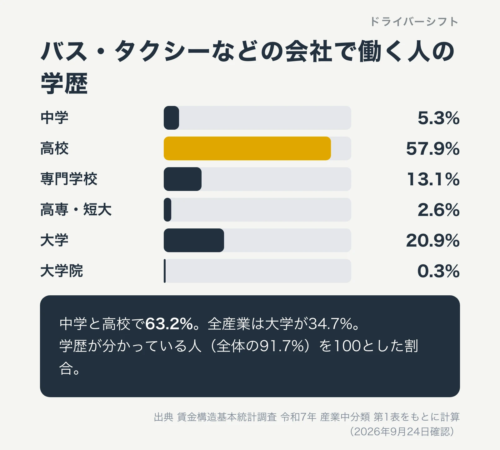 バス・タクシーなどの会社で働く人の学歴。中学5.3%、高校57.9%、専門学校13.1%、高専・短大2.6%、大学20.9%、大学院0.3%。中学と高校で63.2%。全産業は大学が34.7%