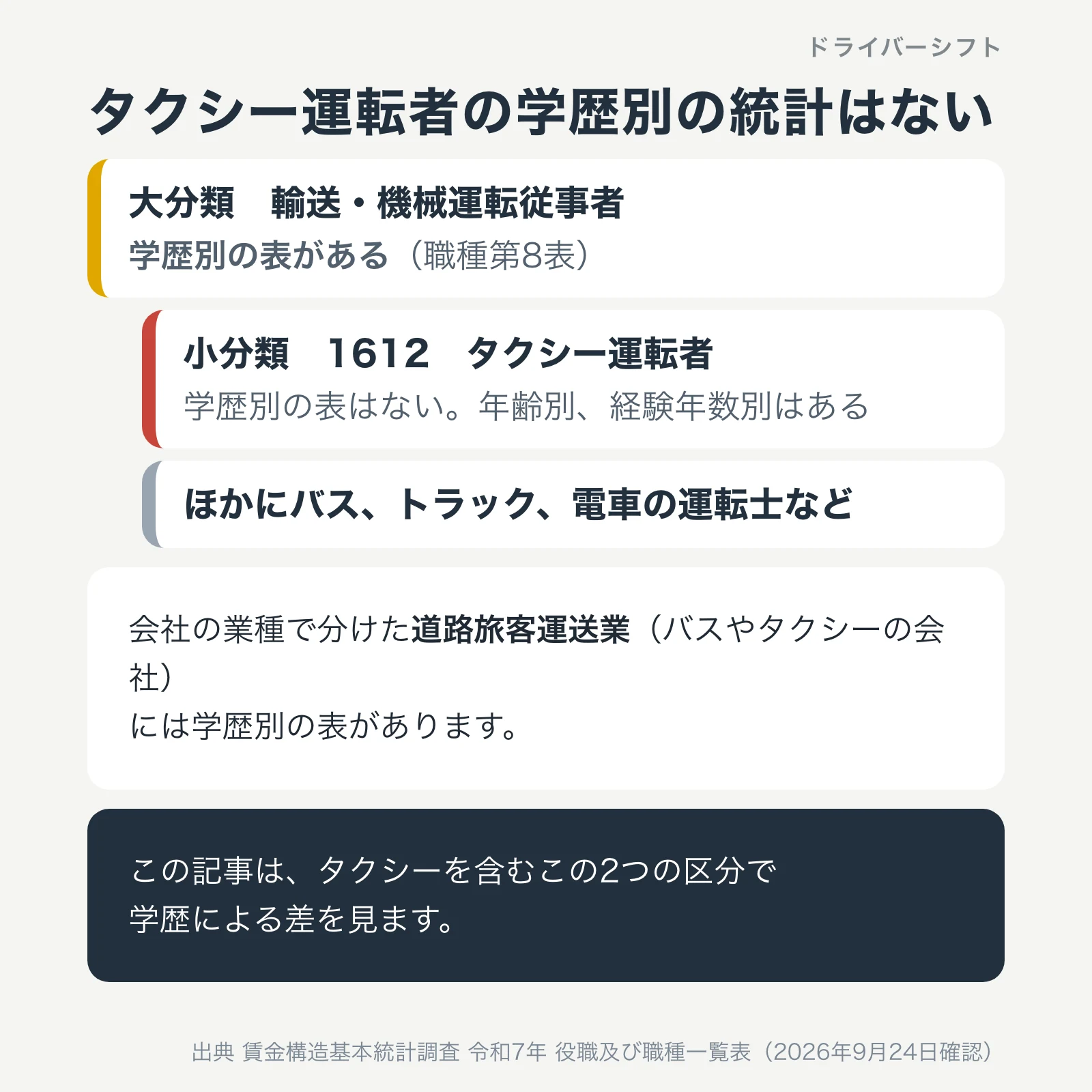 タクシー運転者の学歴別の統計はない。大分類の輸送・機械運転従事者には学歴別の表がある。小分類1612のタクシー運転者には学歴別の表がなく、年齢別と経験年数別はある。会社の業種で分けた道路旅客運送業には学歴別の表がある