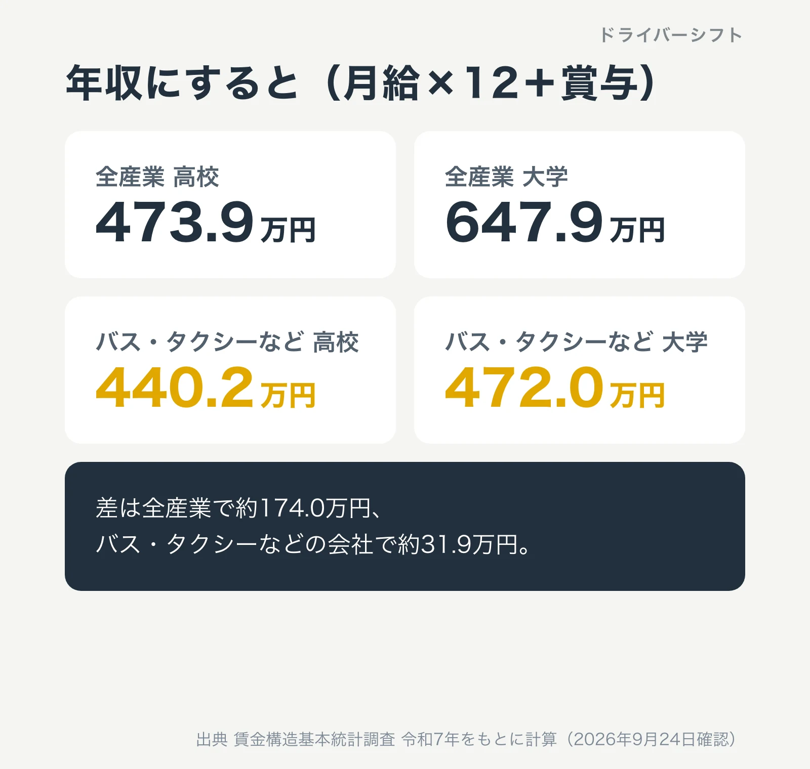 年収にすると。全産業は高校473.9万円、大学647.9万円。バス・タクシーなどの会社は高校440.2万円、大学472.0万円。差は全産業で約174.0万円、バス・タクシーなどで約31.9万円
