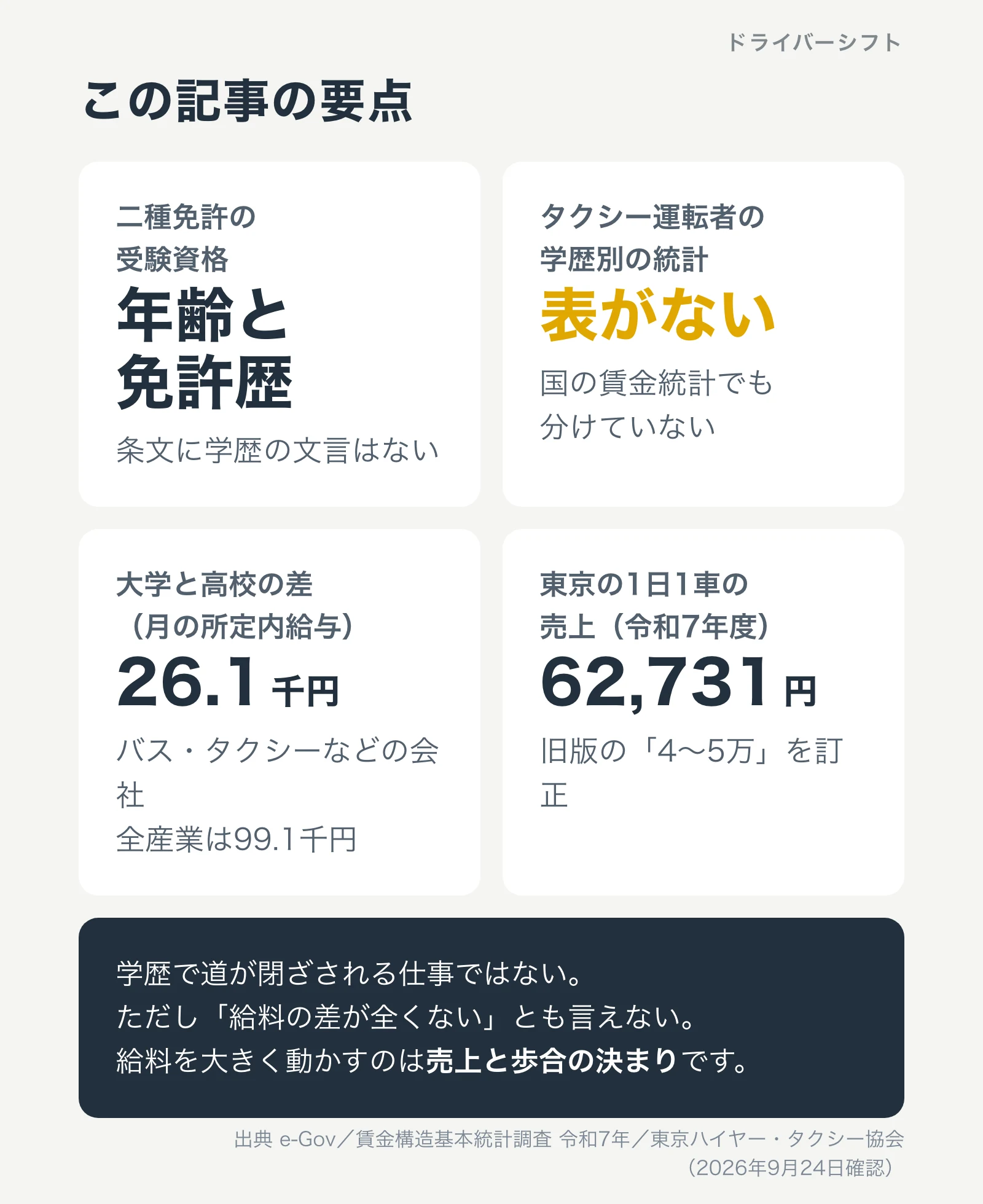 この記事の要点。二種免許の受験資格は年齢と免許歴で条文に学歴の文言はない。タクシー運転者の学歴別の統計は表がない。バス・タクシーなどの会社で大学と高校の月給の差は26.1千円、全産業は99.1千円。東京の1日1車の売上は令和7年度62,731円