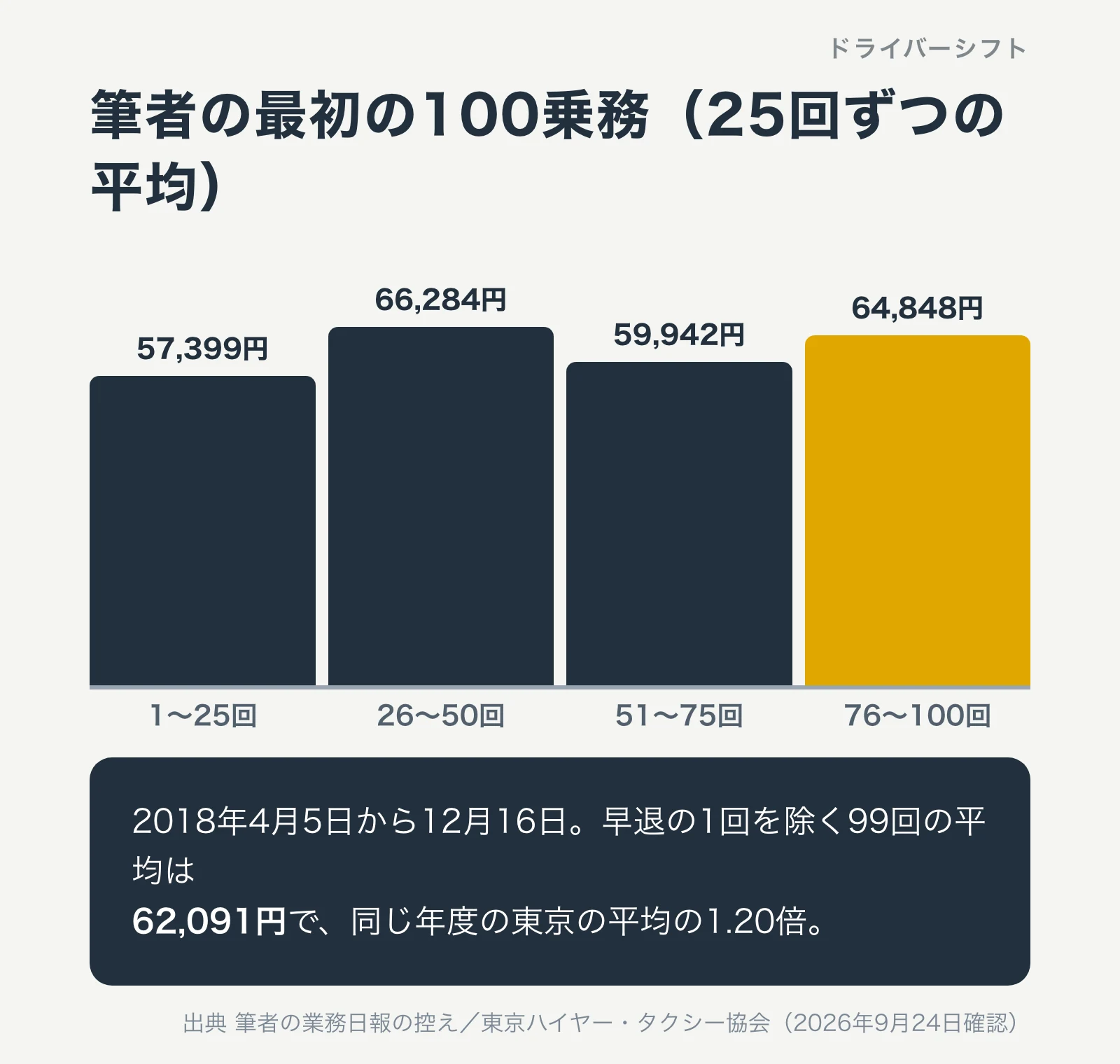 筆者の最初の100乗務の25回ずつの平均。1〜25回57,399円、26〜50回66,284円、51〜75回59,942円、76〜100回64,848円。早退の1回を除く99回の平均は62,091円