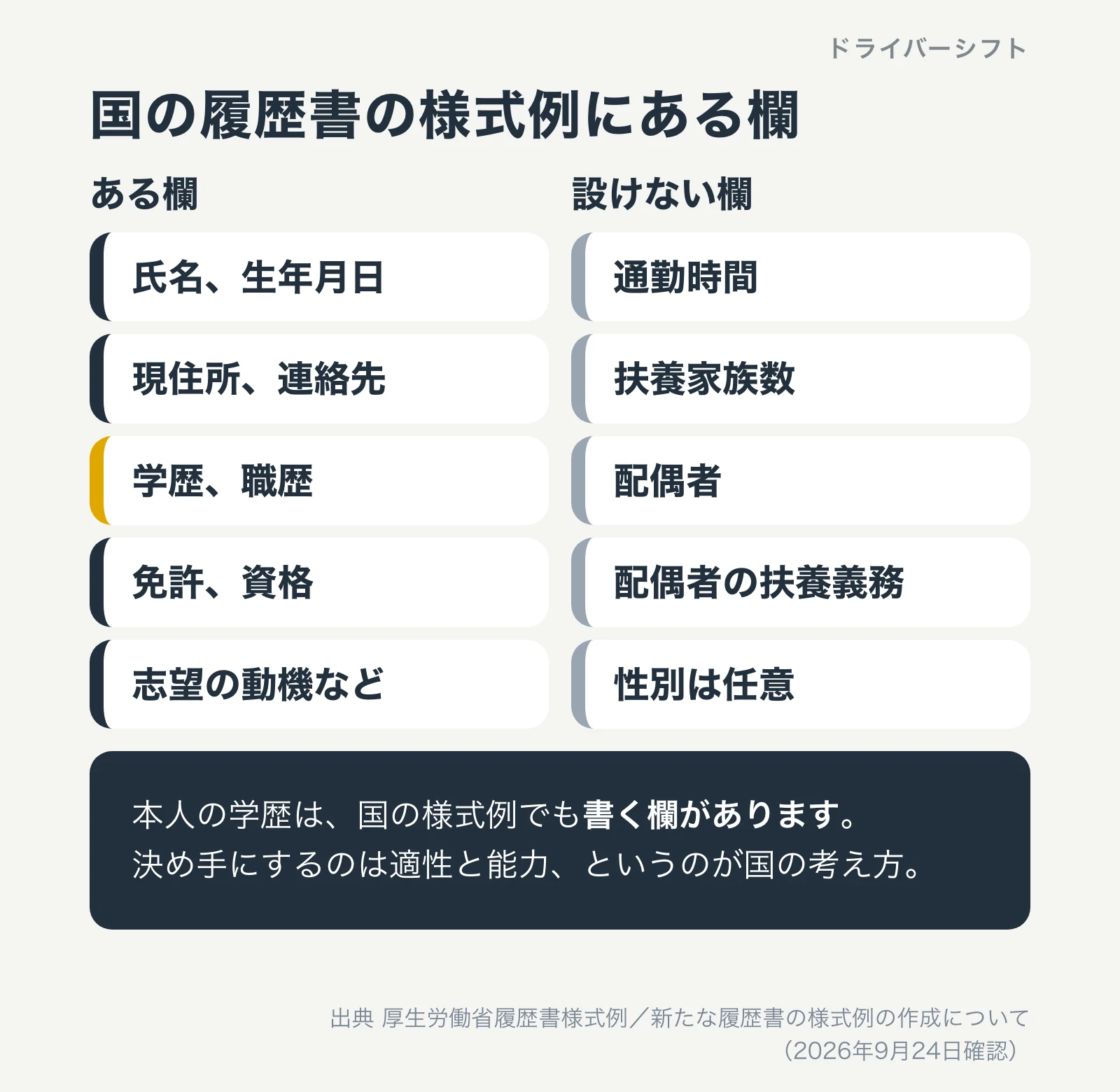 国の履歴書の様式例にある欄。氏名、生年月日、現住所、連絡先、学歴と職歴、免許と資格、志望の動機など。通勤時間、扶養家族数、配偶者、配偶者の扶養義務は設けない。性別は任意