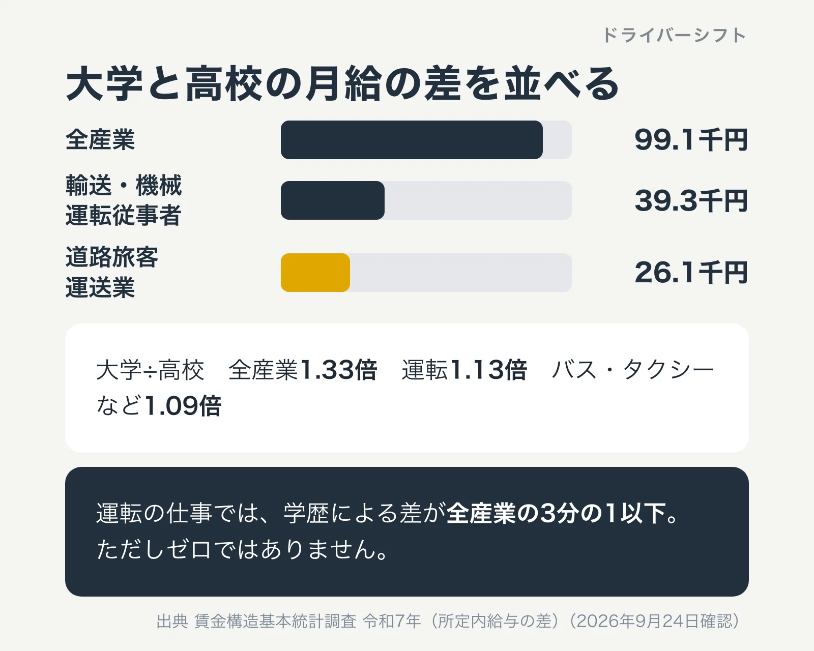 大学と高校の月給の差。全産業99.1千円、輸送・機械運転従事者39.3千円、道路旅客運送業26.1千円。大学÷高校は1.33倍、1.13倍、1.09倍