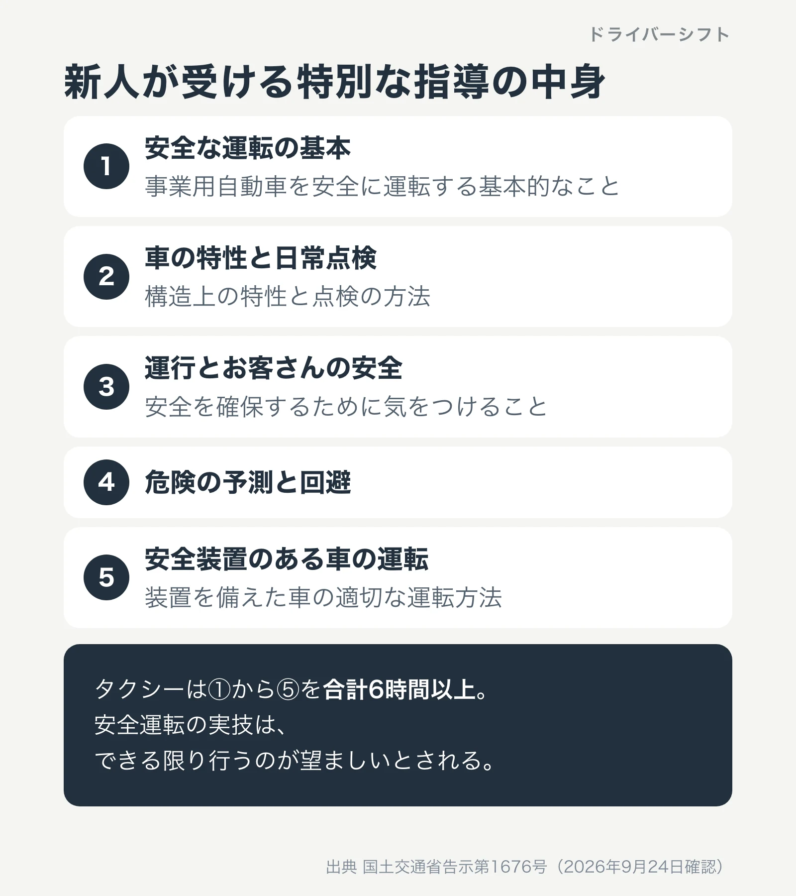 新人が受ける特別な指導の中身。安全な運転の基本、車の特性と日常点検、運行とお客さんの安全、危険の予測と回避、安全装置のある車の運転。タクシーは合計6時間以上