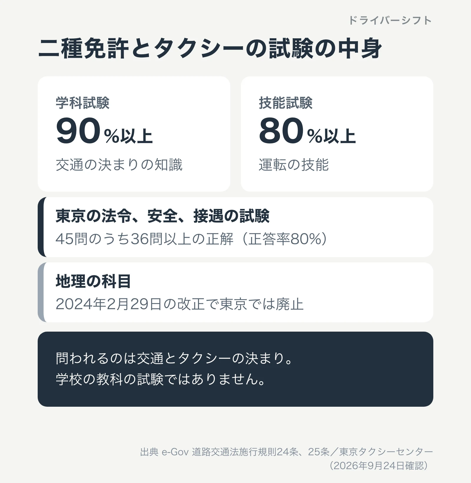二種免許とタクシーの試験で問われること。学科試験は90%以上、技能試験は80%以上で合格。東京の法令、安全、接遇の試験は45問のうち36問以上の正解。地理の科目は2024年2月29日の改正で東京では廃止