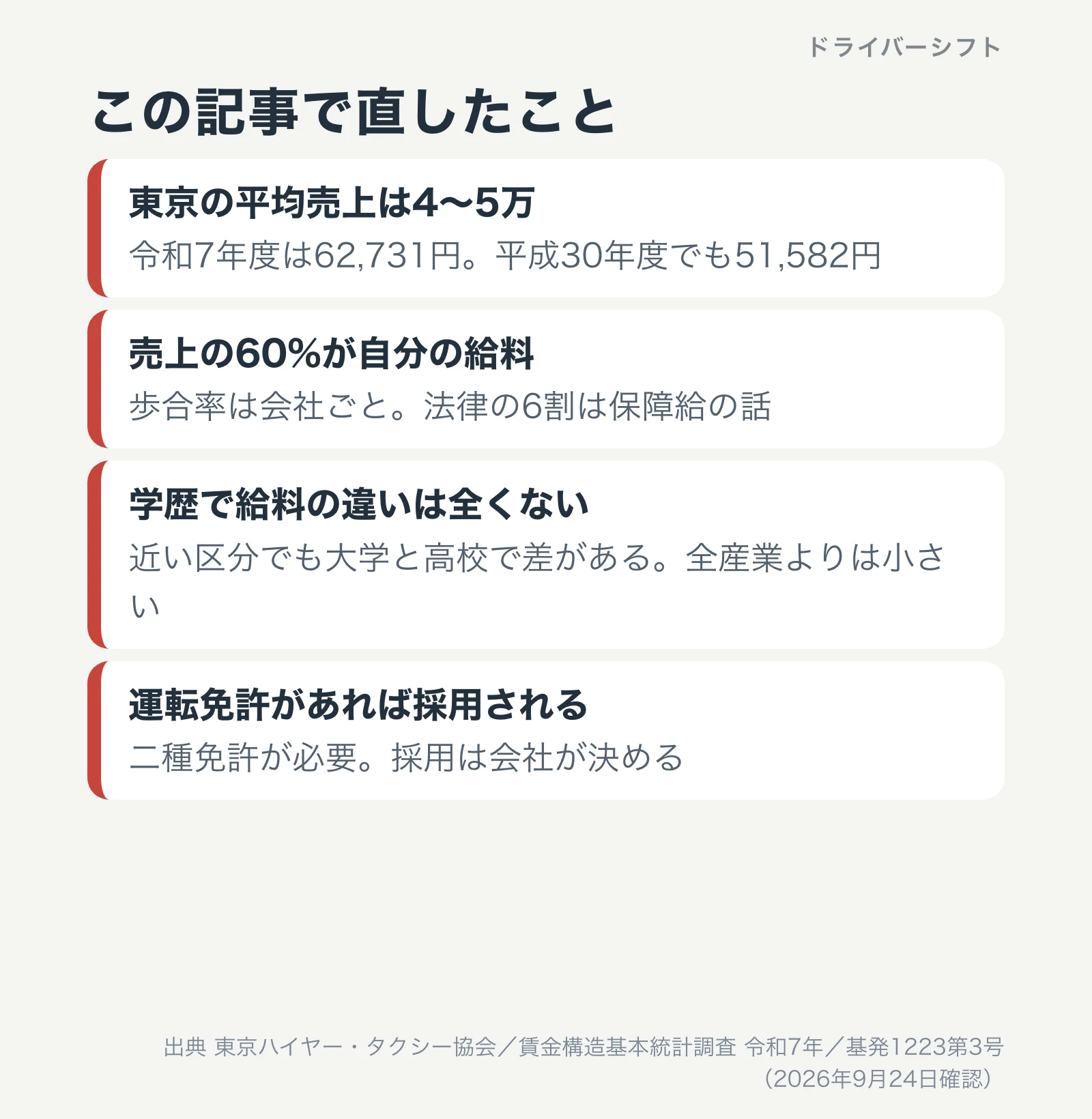 この記事で直したこと。東京の平均売上は4〜5万ではなく令和7年度62,731円、平成30年度51,582円。売上の60%が給料ではなく歩合率は会社ごと。学歴で給料の違いが全くないとは言えない。運転免許だけでは採用されず二種免許が必要