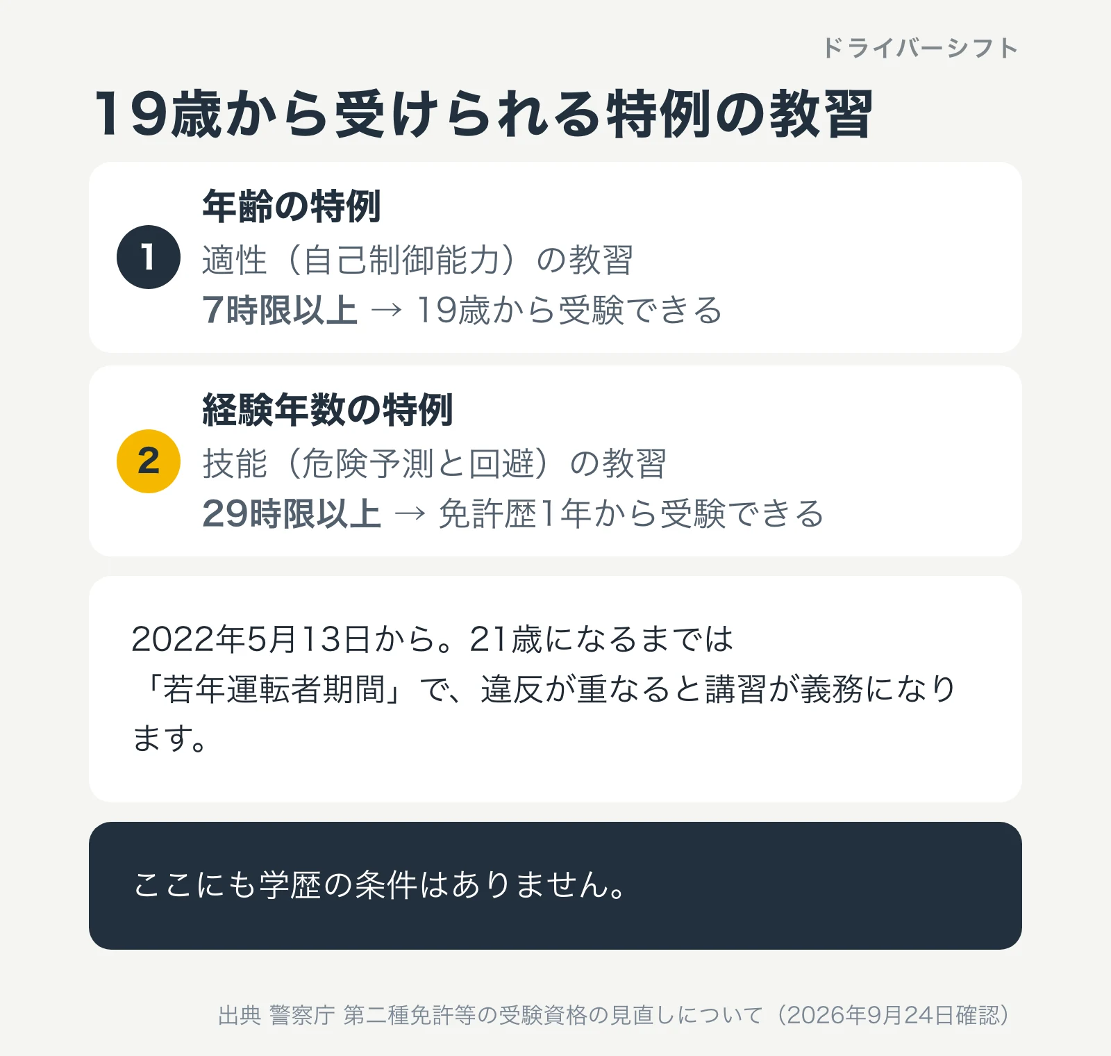 19歳から受けられる特例の教習。年齢の特例は適性の教習7時限以上、経験年数の特例は技能の教習29時限以上。2022年5月13日から。学歴の条件はない