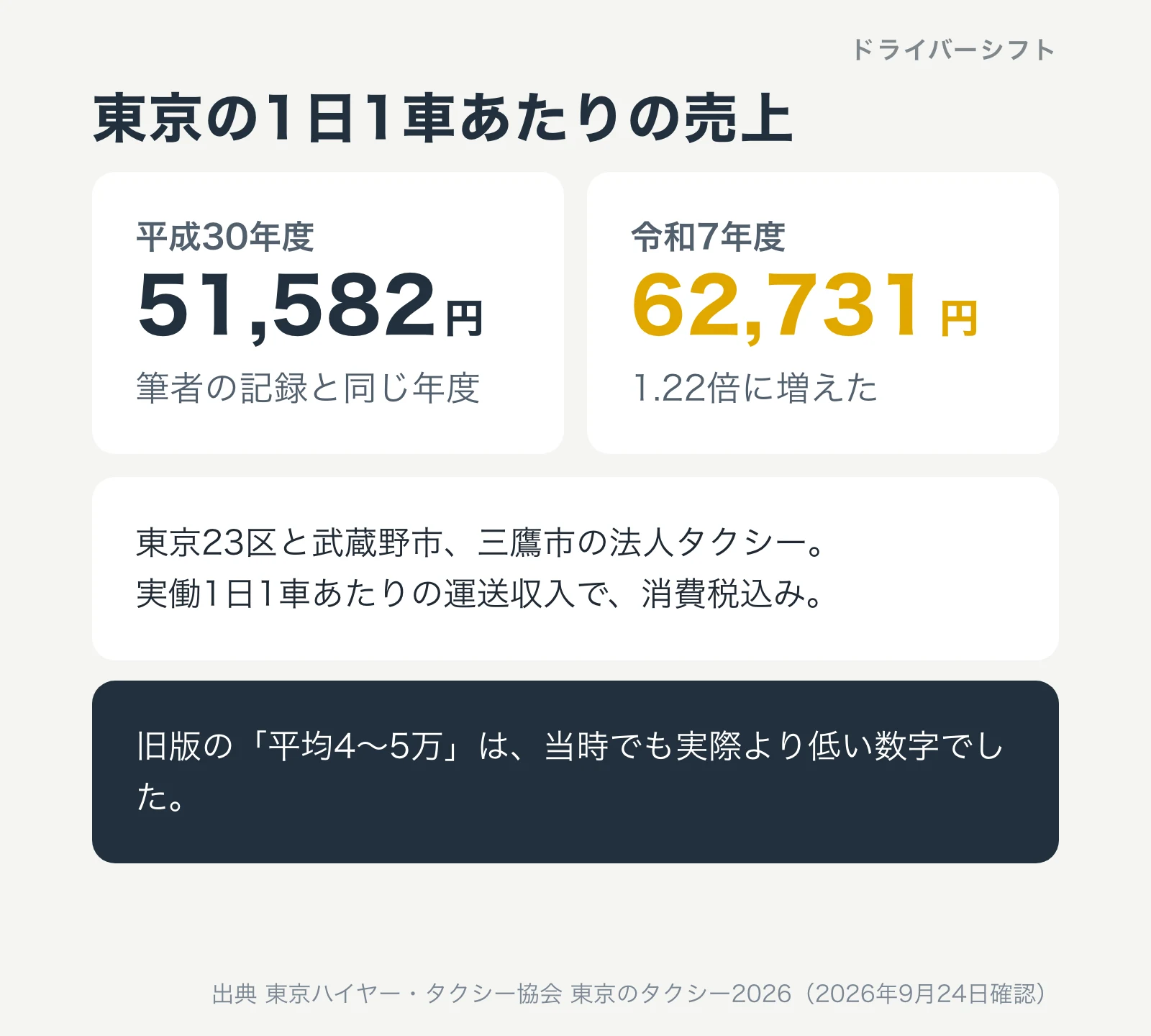 東京の1日1車あたりの売上。平成30年度51,582円、令和7年度62,731円で1.22倍。東京23区と武蔵野市、三鷹市の法人タクシーの実働1日1車あたりの運送収入で消費税込み