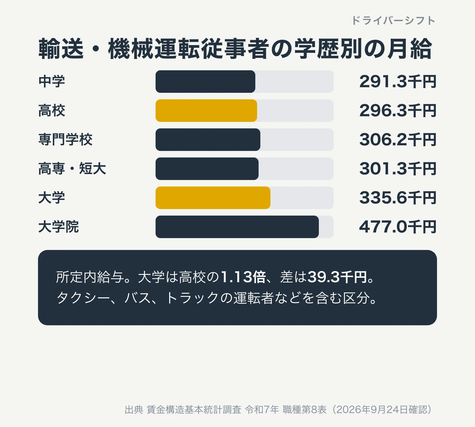 輸送・機械運転従事者の学歴別の月給。中学291.3千円、高校296.3千円、専門学校306.2千円、高専・短大301.3千円、大学335.6千円、大学院477.0千円。大学は高校の1.13倍で差は39.3千円