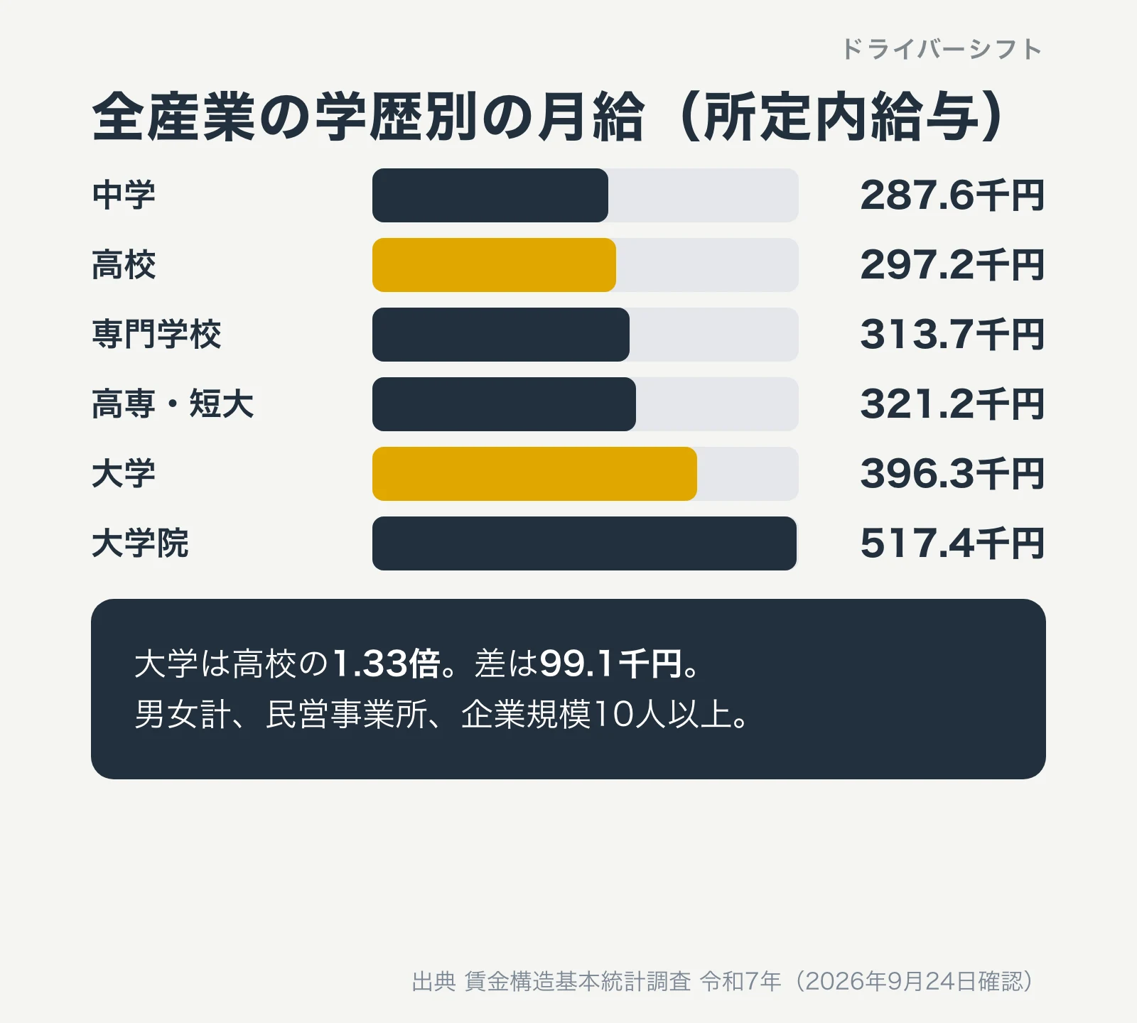 全産業の学歴別の月給(所定内給与)。中学287.6千円、高校297.2千円、専門学校313.7千円、高専・短大321.2千円、大学396.3千円、大学院517.4千円。大学は高校の1.33倍で差は99.1千円