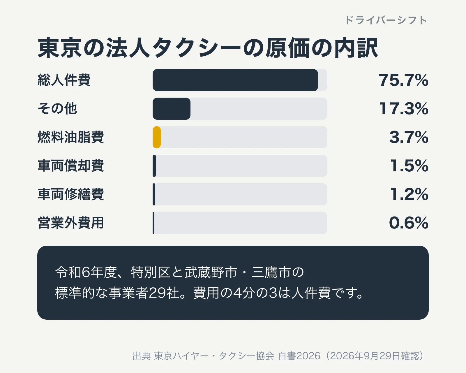 東京の法人タクシーの原価の内訳。総人件費75.7%、その他17.3%、燃料油脂費3.7%、車両償却費1.5%、車両修繕費1.2%、営業外費用0.6%