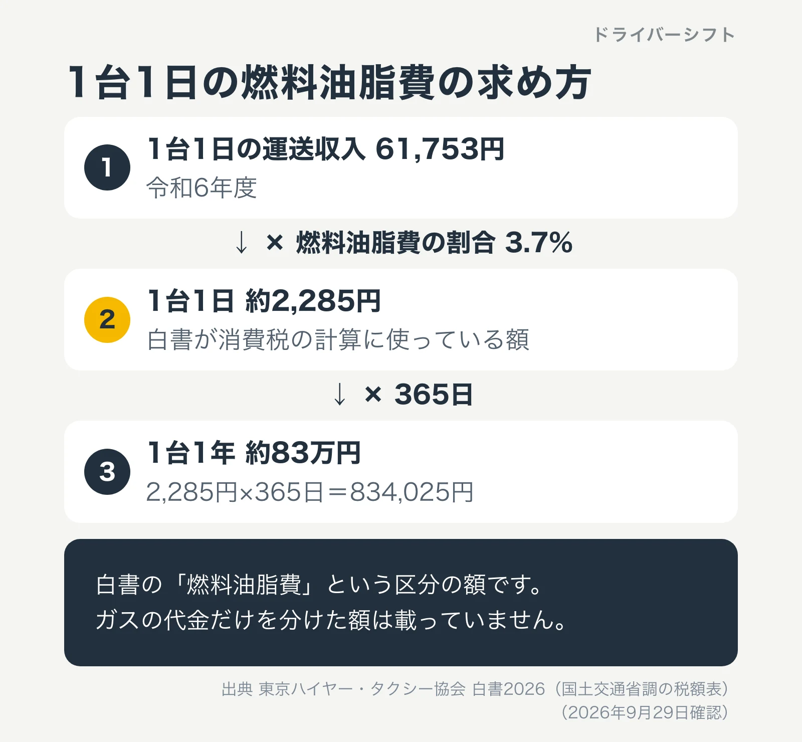 1台1日の燃料油脂費の求め方。1台1日の運送収入61,753円に3.7%をかけて約2,285円、365日で約83万円