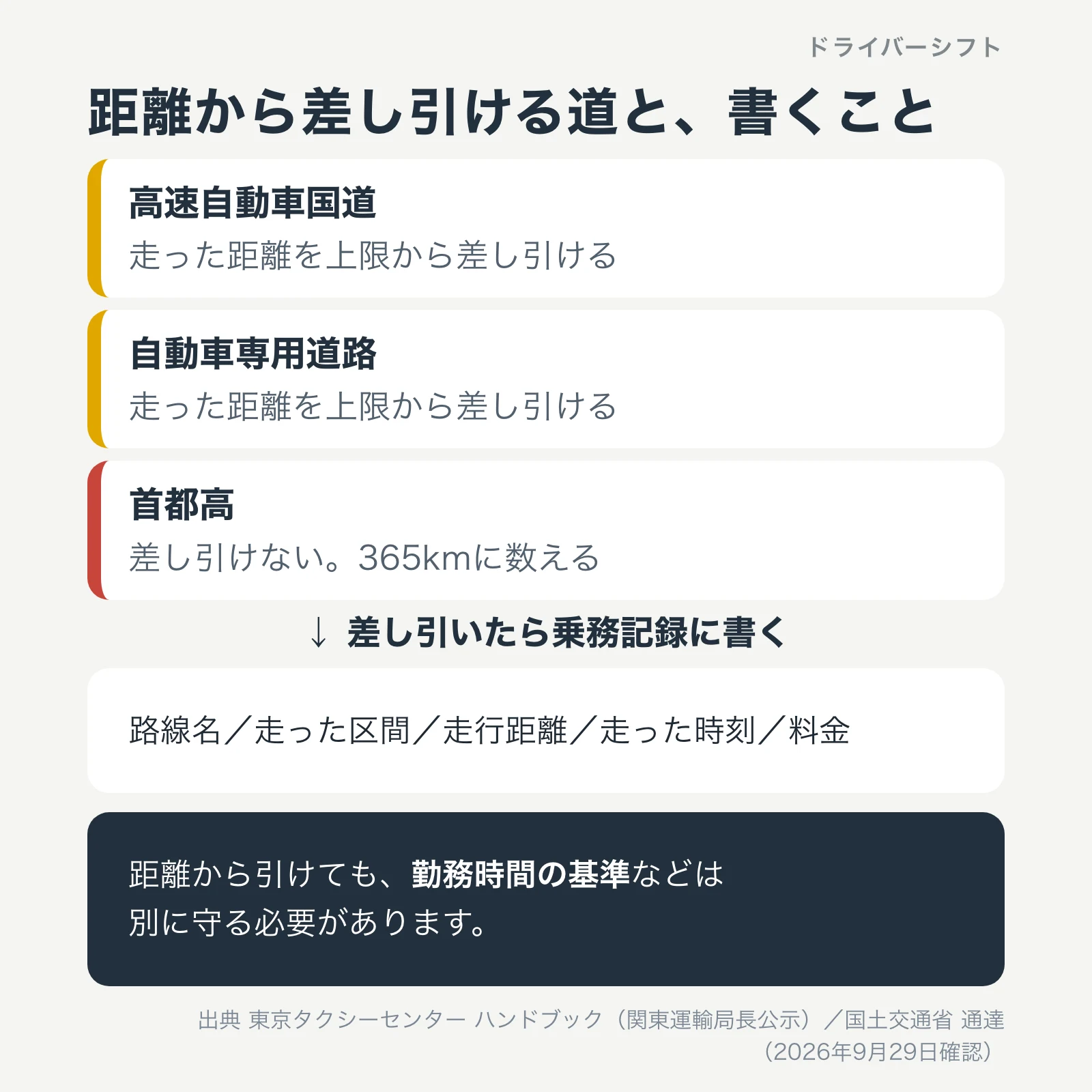 距離から差し引ける道と、書くこと。高速自動車国道と自動車専用道路は差し引ける、首都高は差し引けない。差し引いたら路線名、走った区間、走行距離、走った時刻、料金を乗務記録に書く