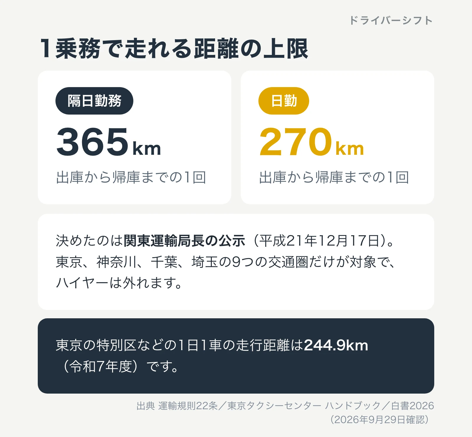 1乗務で走れる距離の上限。隔日勤務365km、日勤270km。関東運輸局長の公示で、東京、神奈川、千葉、埼玉の9つの交通圏が対象