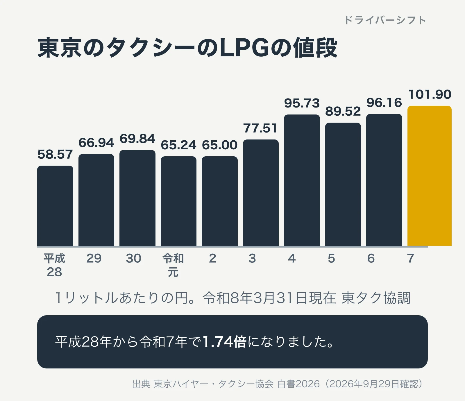 東京のタクシーのLPGの値段の推移。平成28年58.57円から令和7年101.90円まで。1.74倍