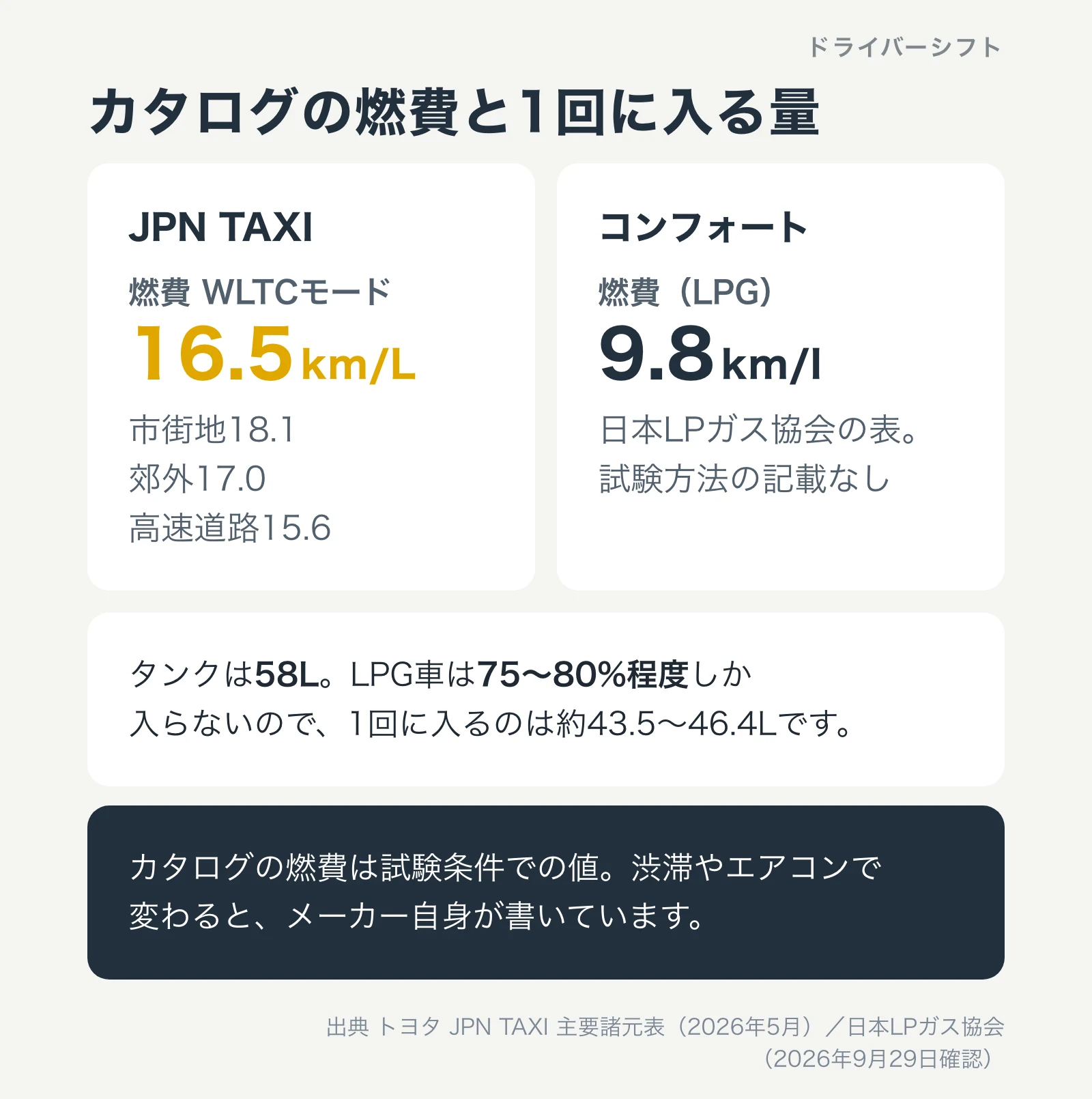 カタログの燃費と1回に入る量。JPN TAXIはWLTCモード16.5km/L、コンフォートは9.8km/l。JPN TAXIのタンクは58Lで、LPG車は75から80%程度しか入らない