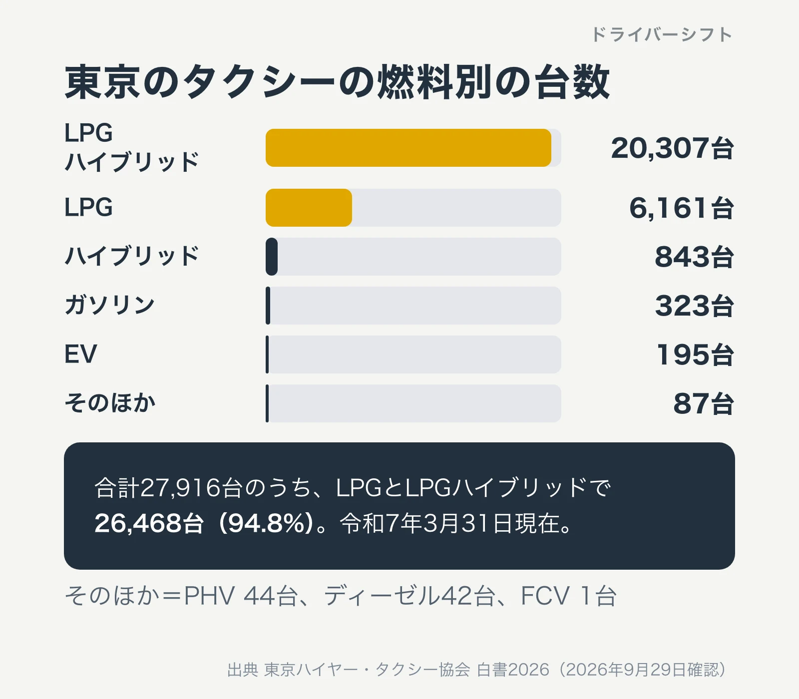 東京のタクシーの燃料別の台数。LPGハイブリッド20,307台、LPG 6,161台、ハイブリッド843台、ガソリン323台、EV 195台、そのほか87台