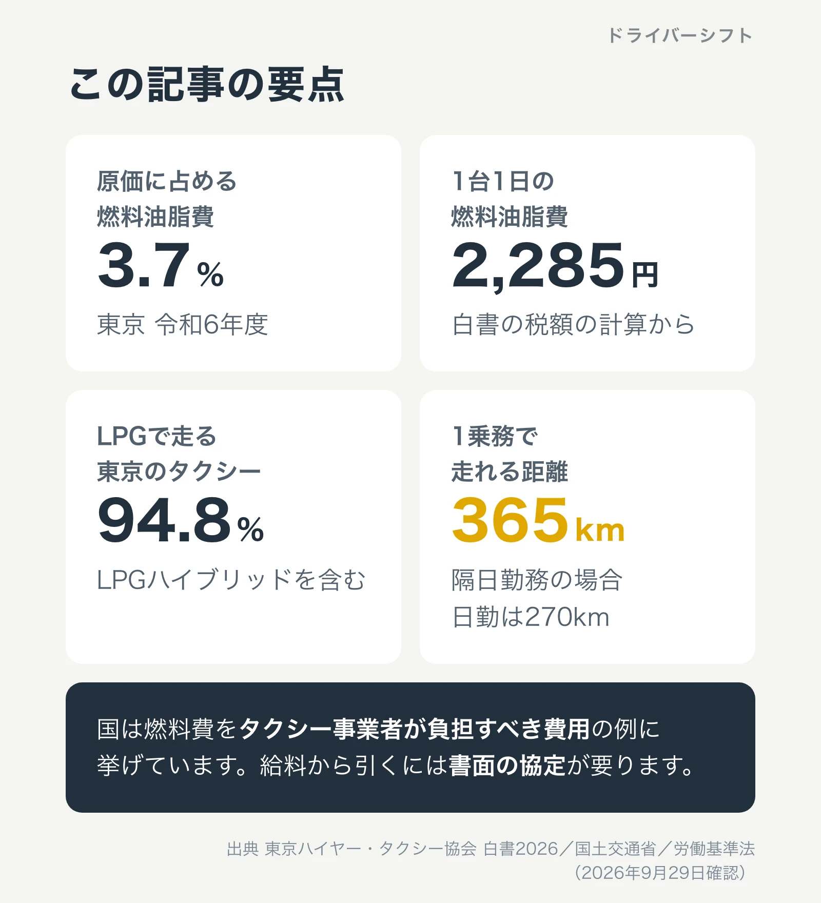 この記事の要点。東京の法人タクシーの原価に占める燃料油脂費は3.7%、1台1日約2,285円、LPGかLPGハイブリッドの車が94.8%、1乗務で走れる距離は隔日勤務365km