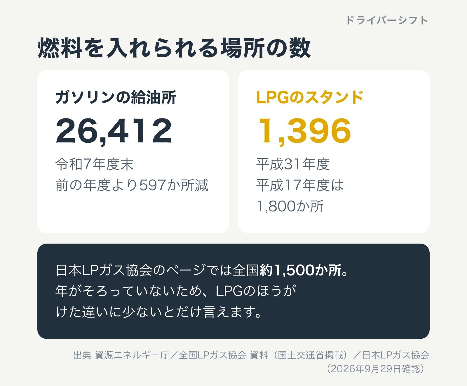 燃料を入れられる場所の数。ガソリンの給油所は令和7年度末26,412か所、LPGのスタンドは平成31年度1,396か所