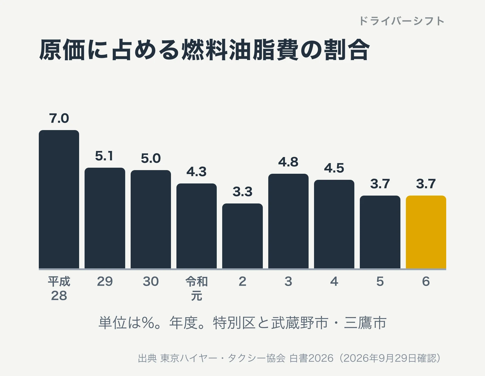 原価に占める燃料油脂費の割合の推移。平成28年度7.0%、29年度5.1%、30年度5.0%、令和元年度4.3%、2年度3.3%、3年度4.8%、4年度4.5%、5年度3.7%、6年度3.7%
