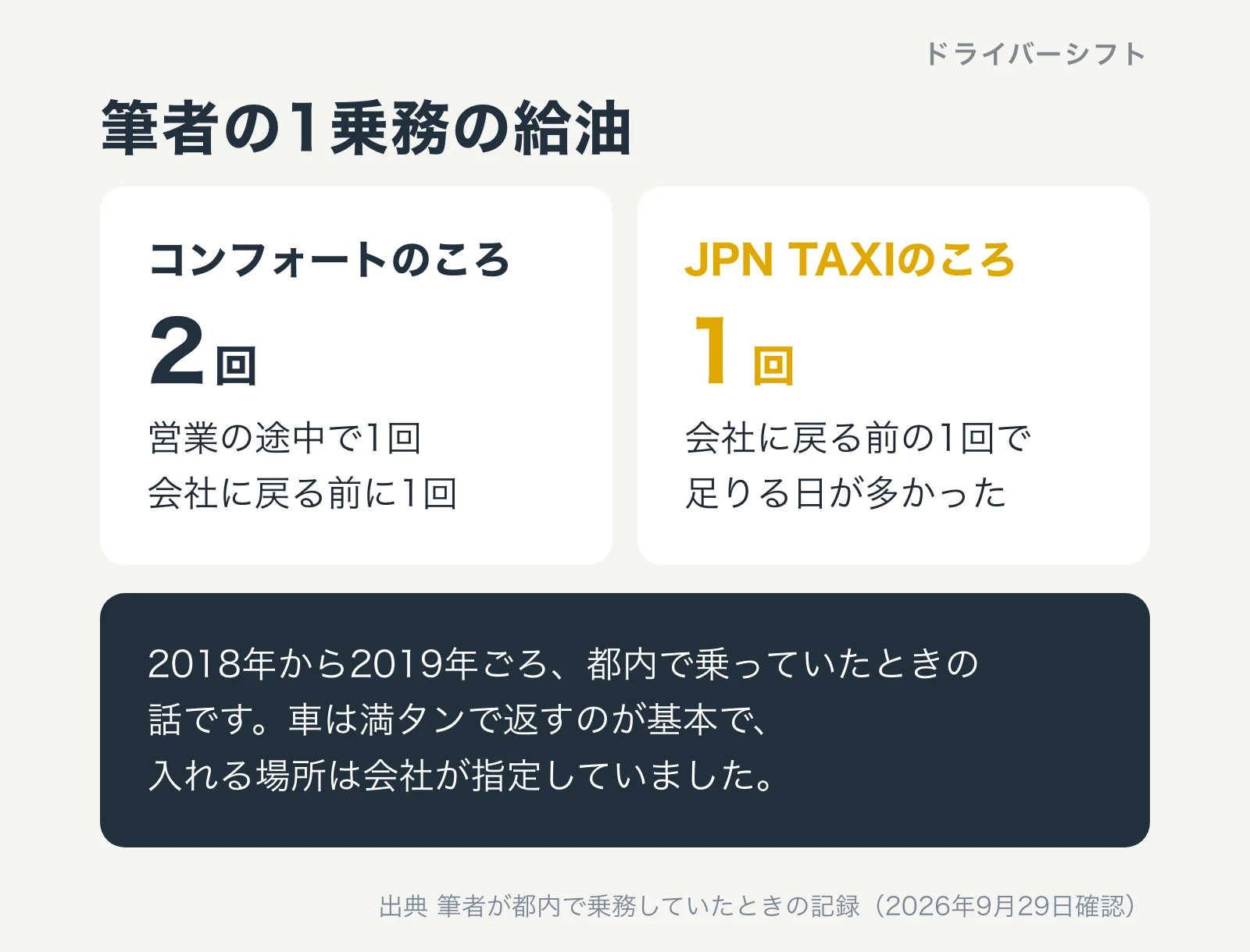 筆者の1乗務の給油。コンフォートのころは営業の途中と会社に戻る前の2回、JPN TAXIのころは戻る前の1回で足りる日が多かった