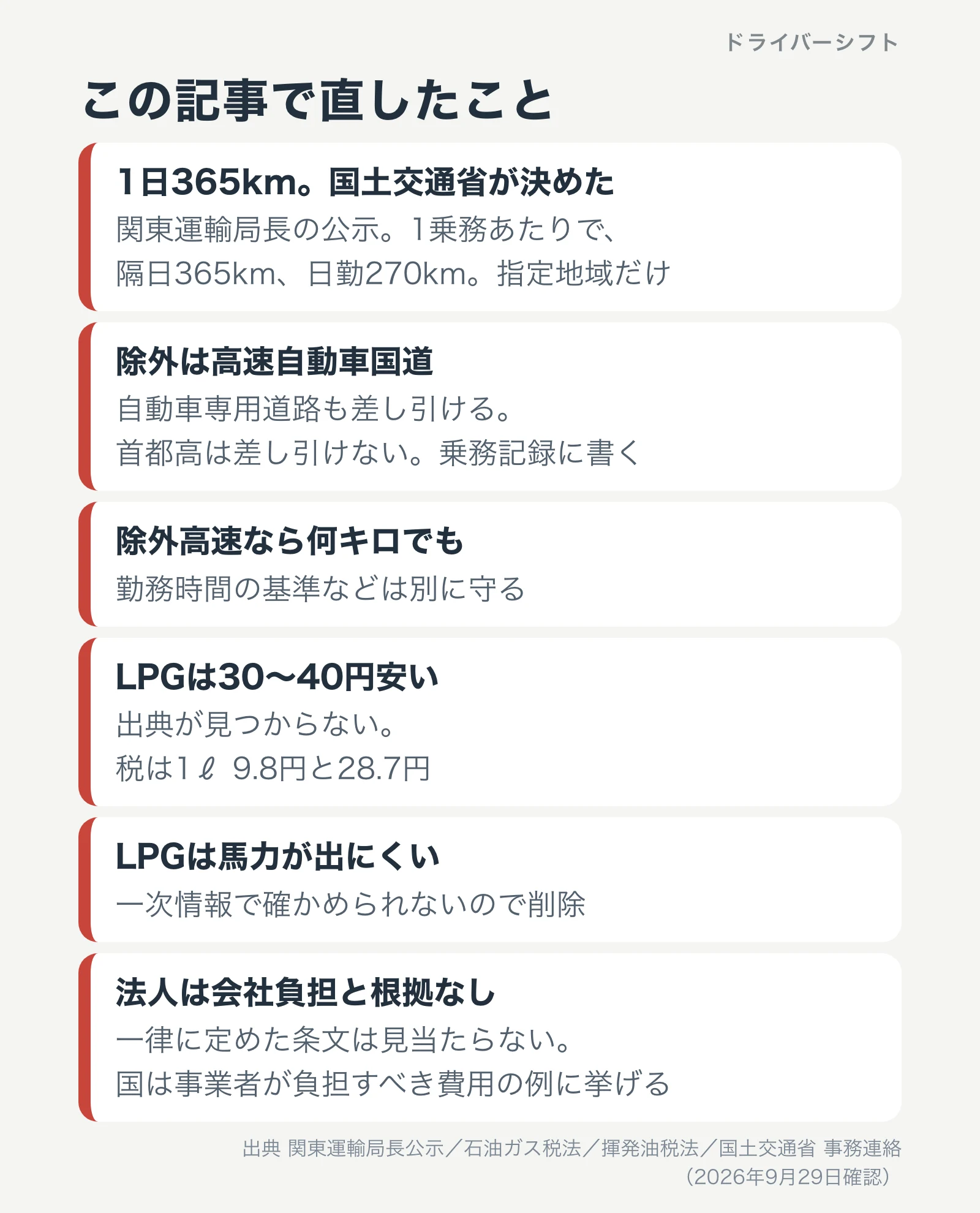 この記事で直したこと。365kmは1乗務あたりで関東運輸局長の公示、自動車専用道路も差し引ける、勤務時間の基準は別に守る、30から40円安いは出典なし、馬力の話は削除、会社負担の根拠を書き足した