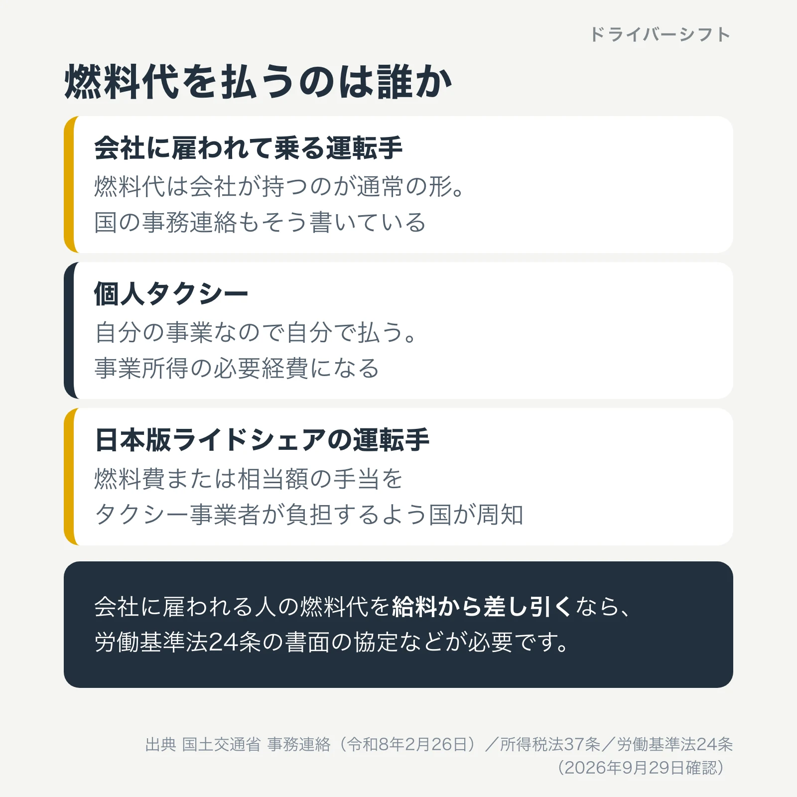 燃料代を払うのは誰か。会社に雇われる運転手は会社が持つのが通常の形、個人タクシーは自分で払い必要経費になる、日本版ライドシェアは燃料費をタクシー事業者が負担するよう国が周知