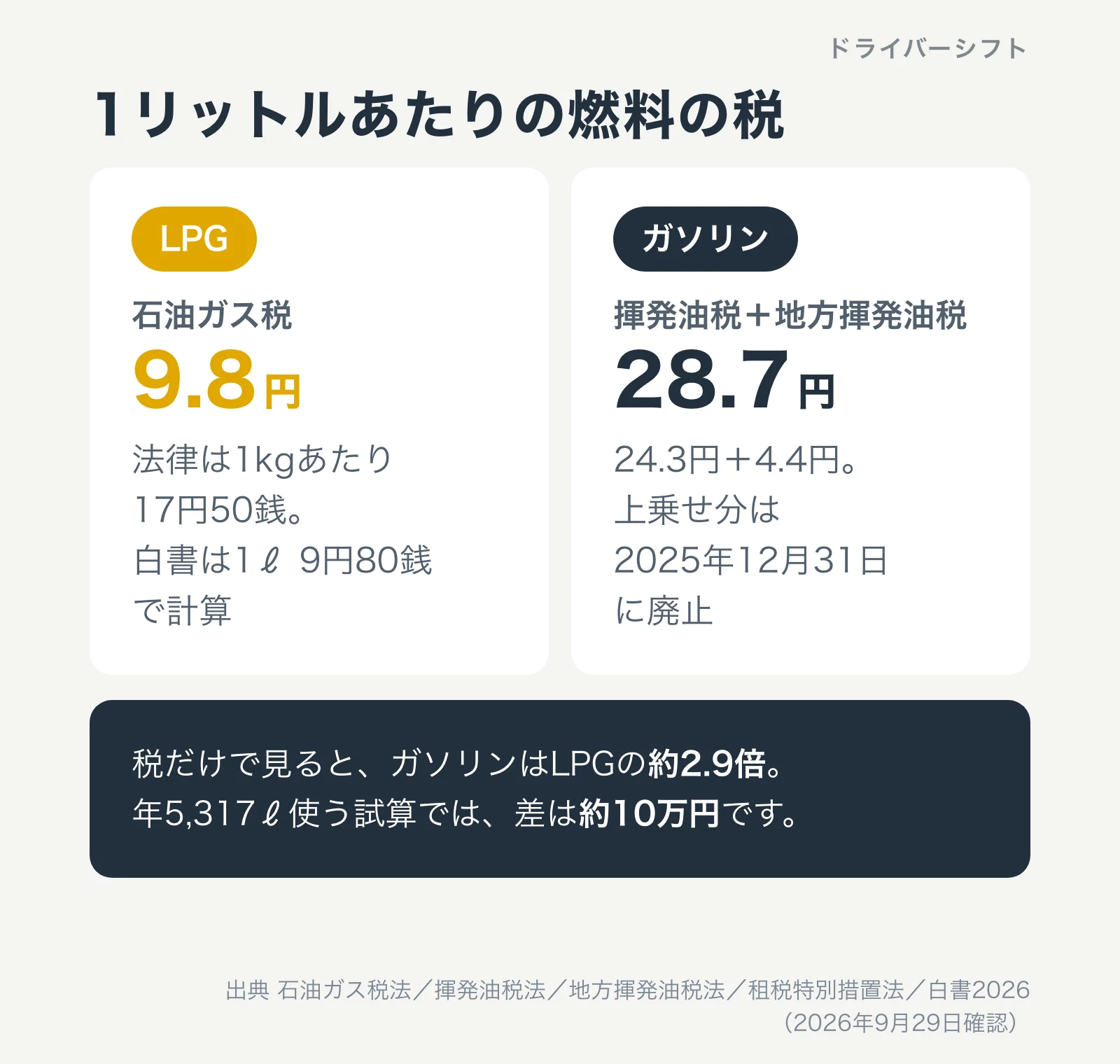 1リットルあたりの燃料の税。LPGの石油ガス税9.8円、ガソリンの揮発油税と地方揮発油税で28.7円。ガソリンはLPGの約2.9倍