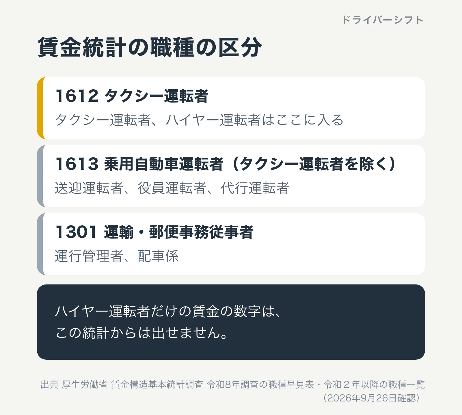 賃金統計の職種の区分。1612タクシー運転者にタクシー運転者とハイヤー運転者が入る、1613乗用自動車運転者（タクシー運転者を除く）は送迎運転者・役員運転者・代行運転者、1301運輸・郵便事務従事者は運行管理者・配車係。ハイヤー運転者だけの賃金の数字はこの統計からは出せない